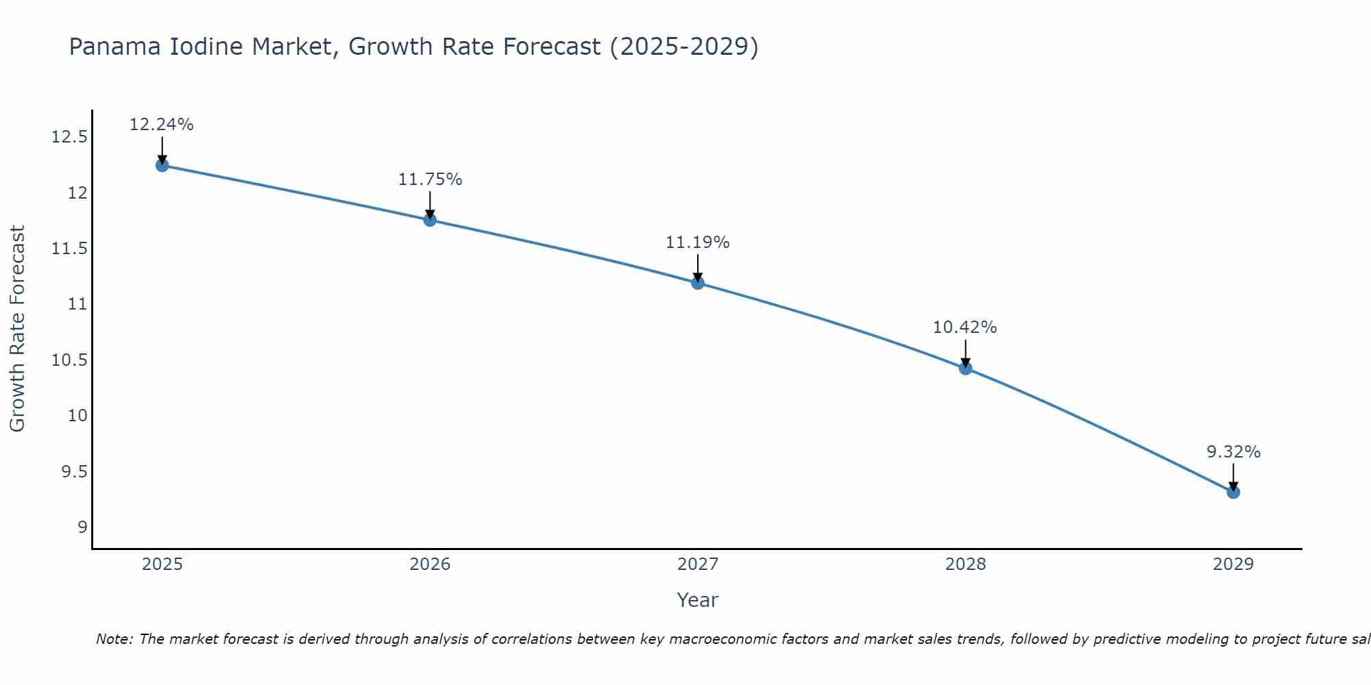 Panama Iodine Market Growth Rate