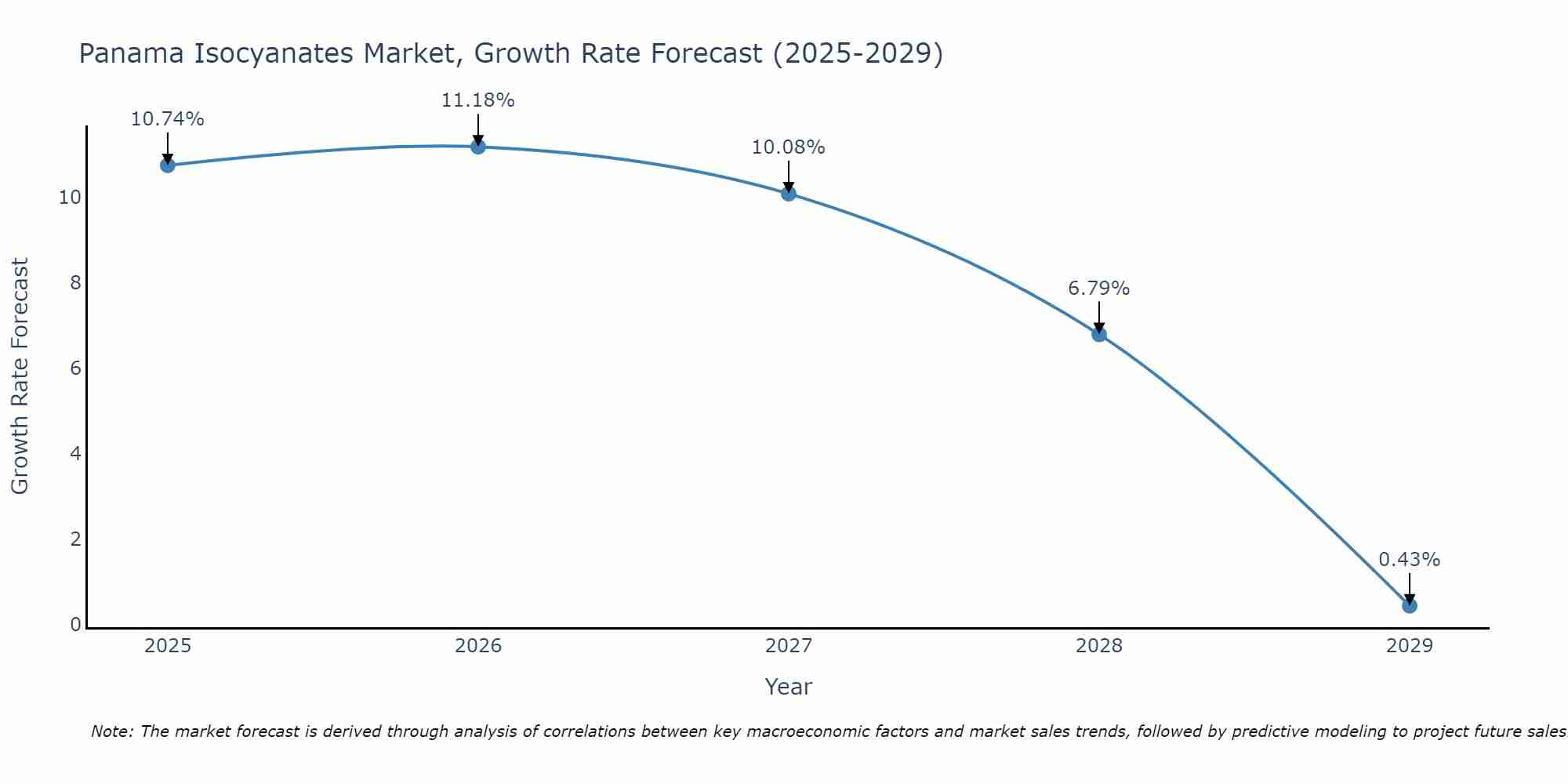 Panama Isocyanates Market Growth Rate