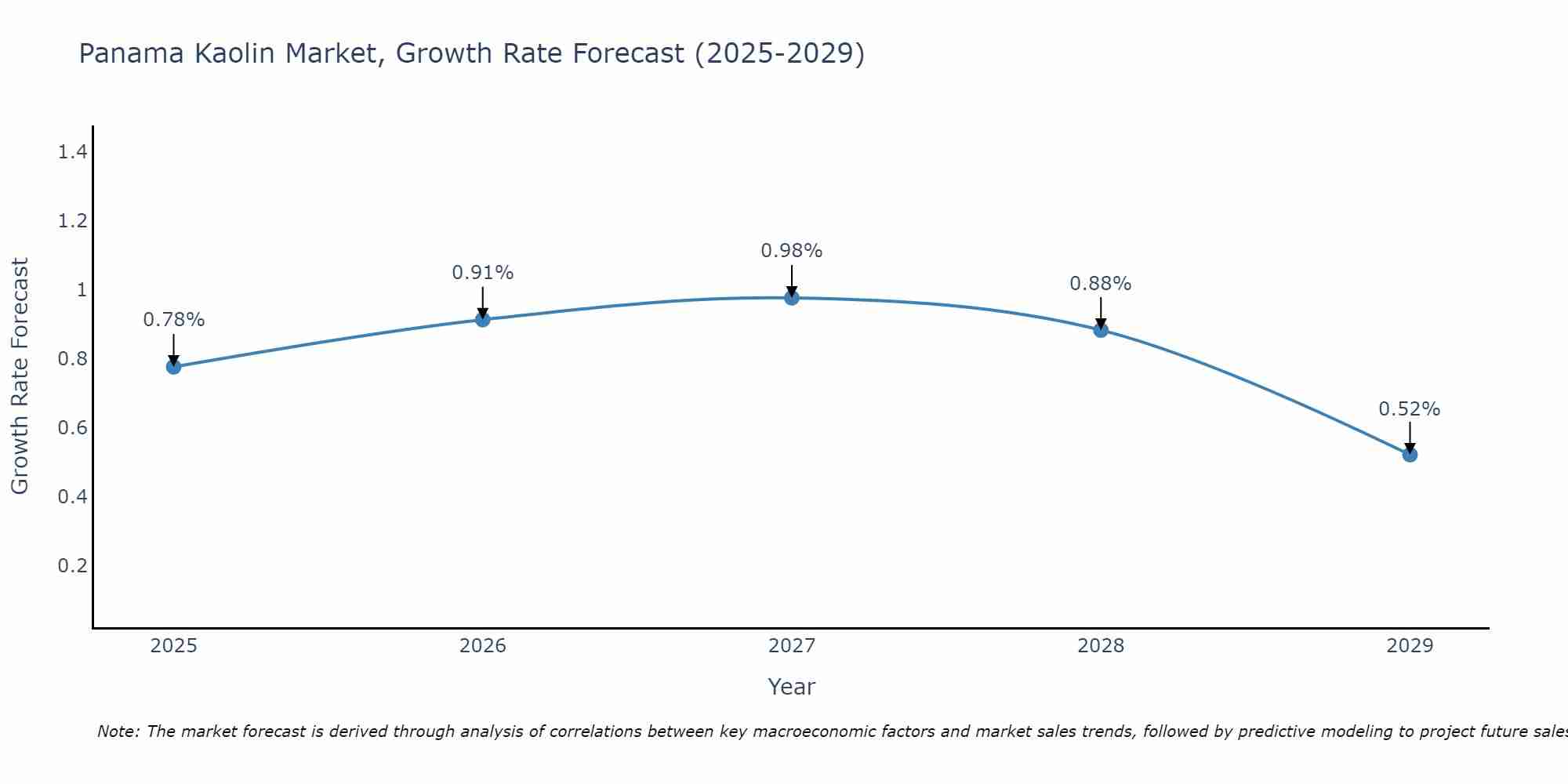 Panama Kaolin Market Growth Rate