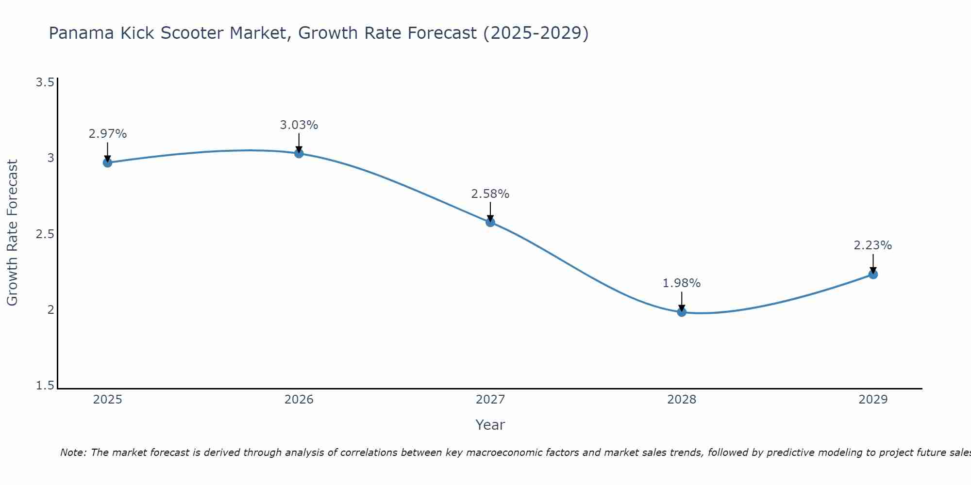 Panama Kick Scooter Market Growth Rate