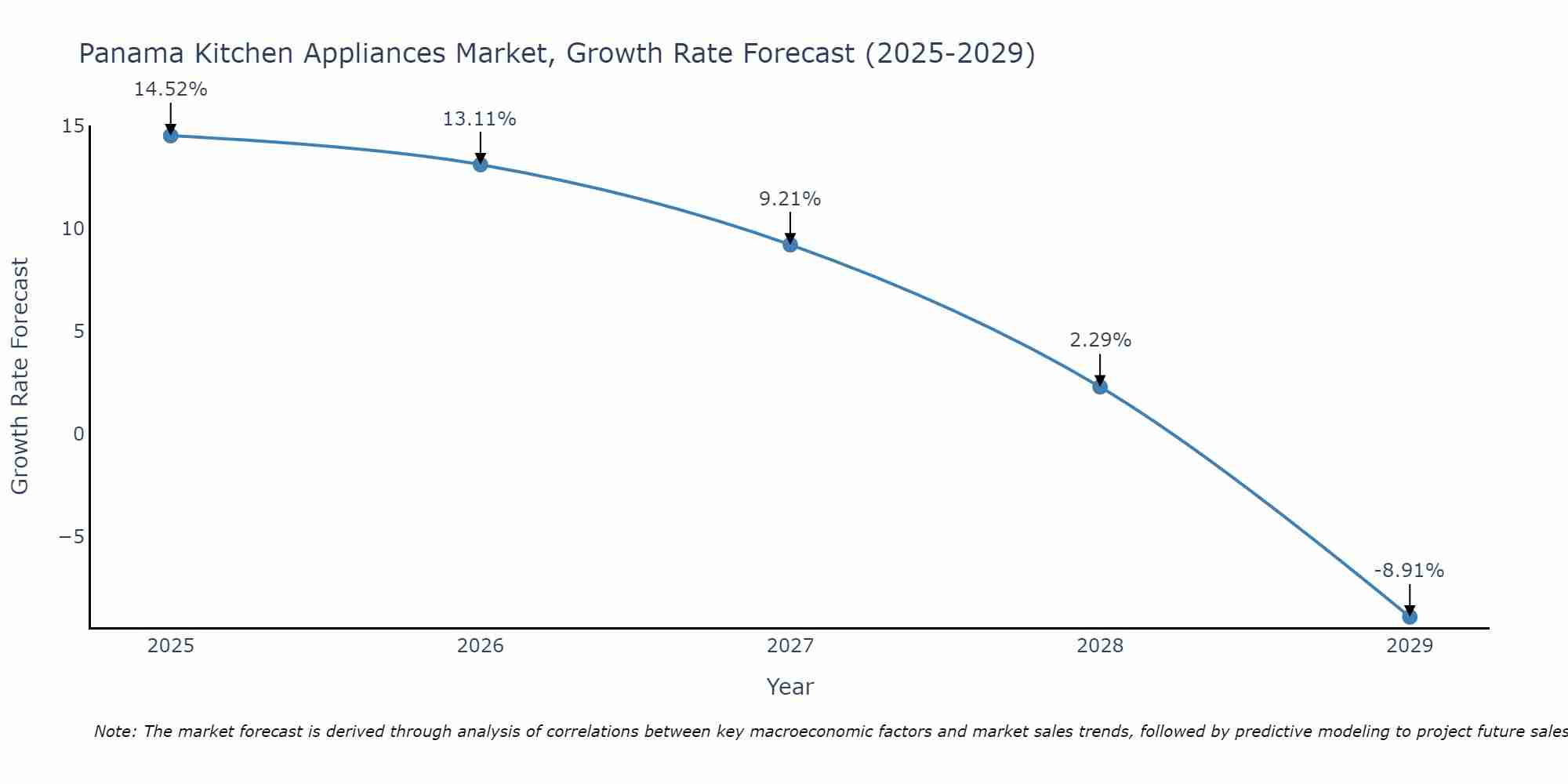 Panama Kitchen Appliances Market Growth Rate