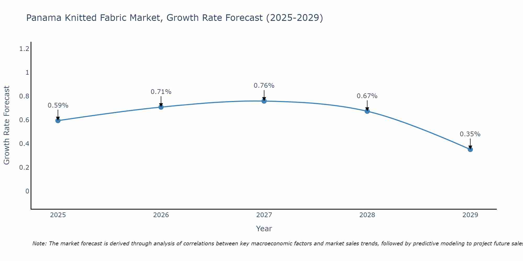 Panama Knitted Fabric Market Size Growth Rate