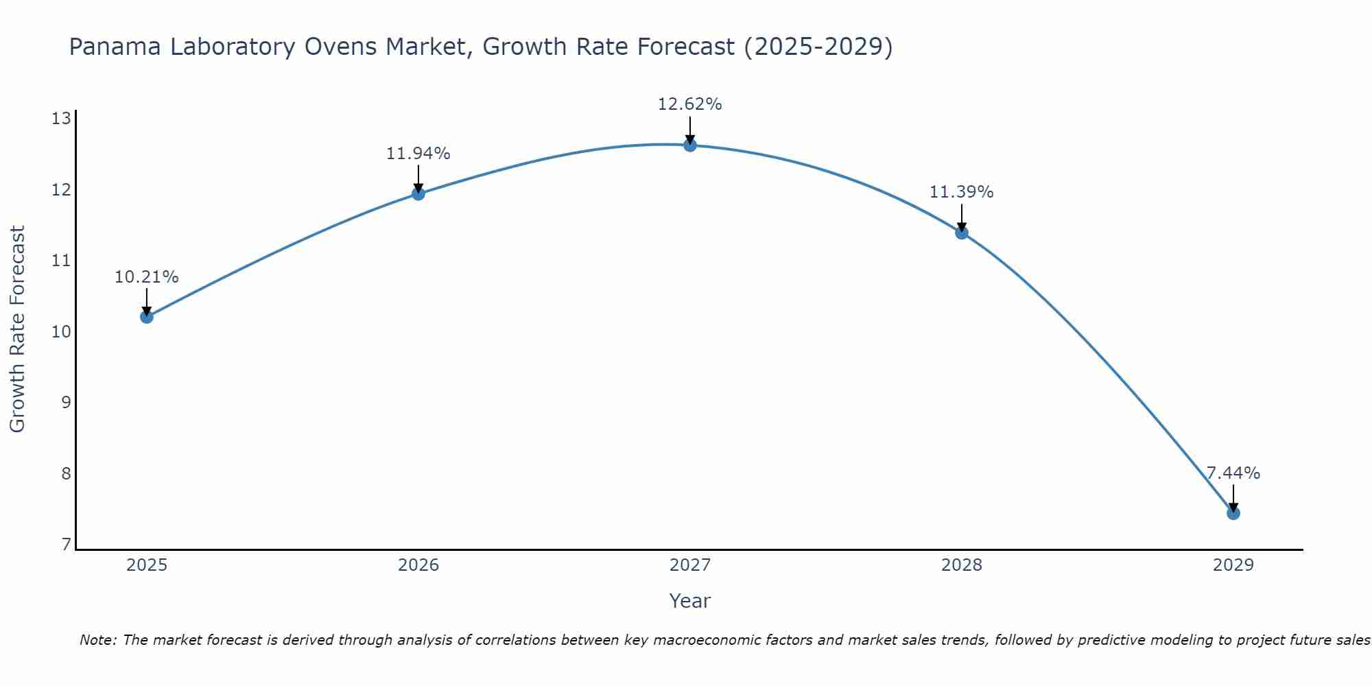 Panama Laboratory Ovens Market Growth Rate