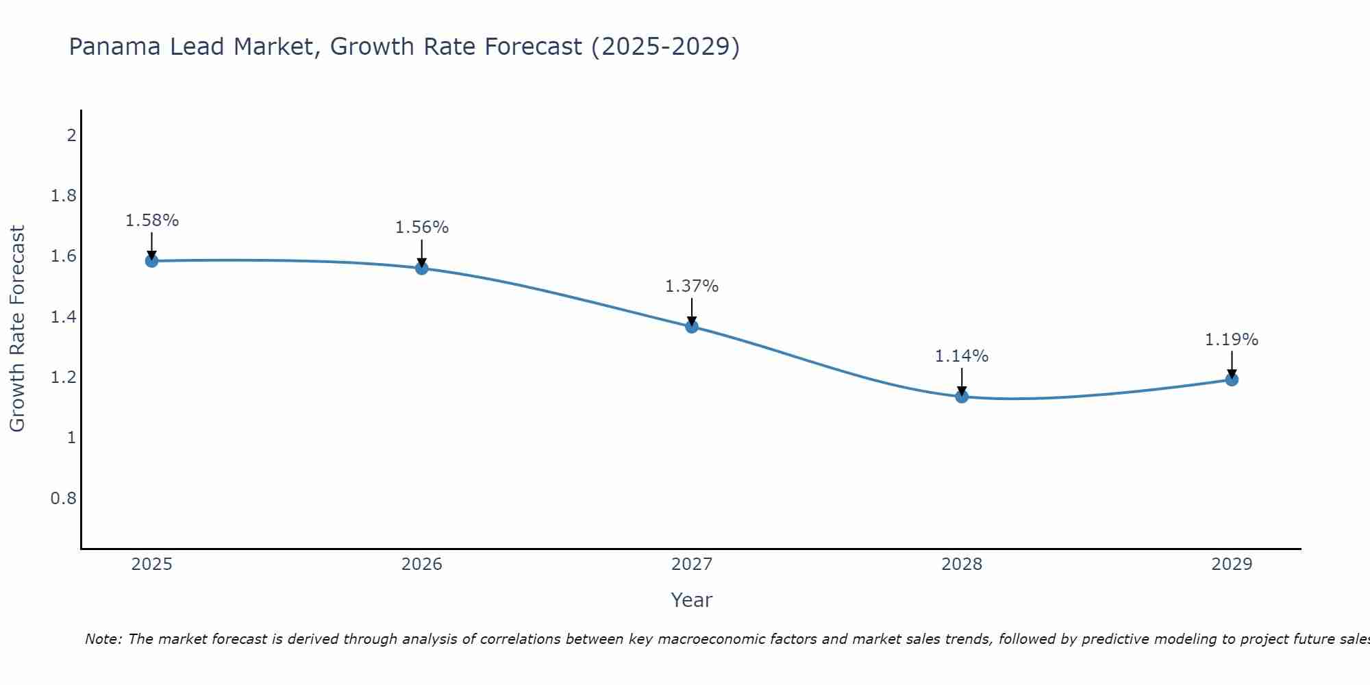 Panama Lead Market Growth Rate