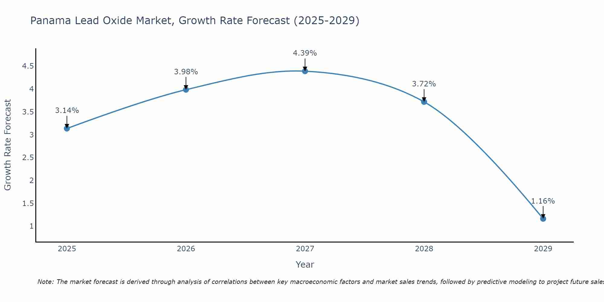 Panama Lead Oxide Market Growth Rate
