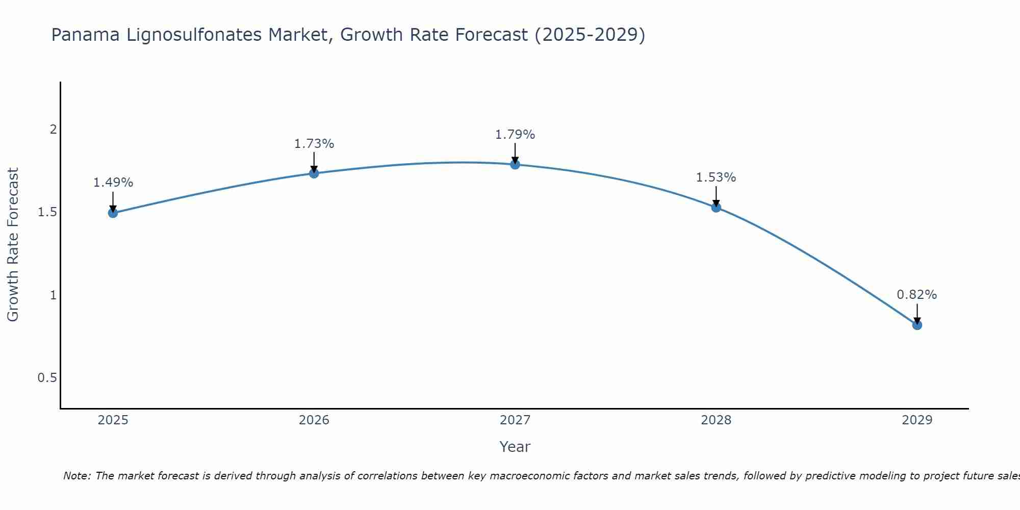Panama Lignosulfonates Market Growth Rate