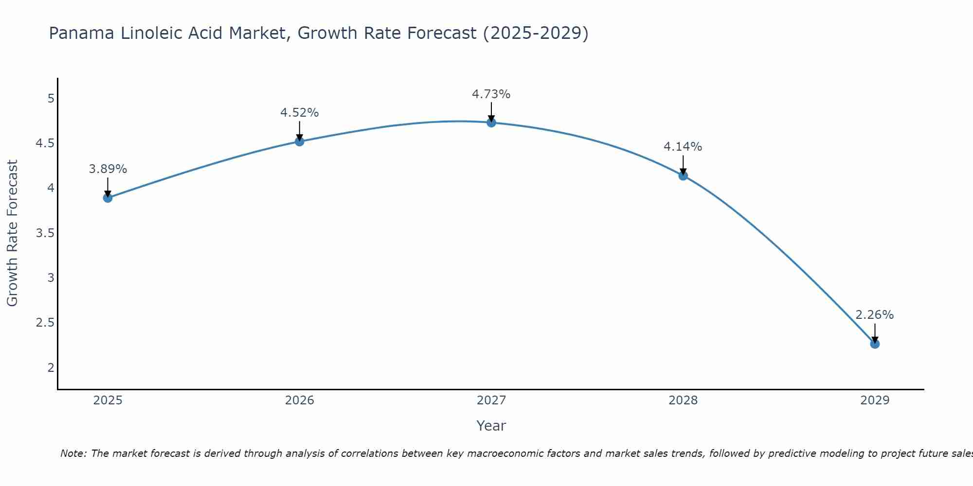 Panama Linoleic Acid Market Growth Rate