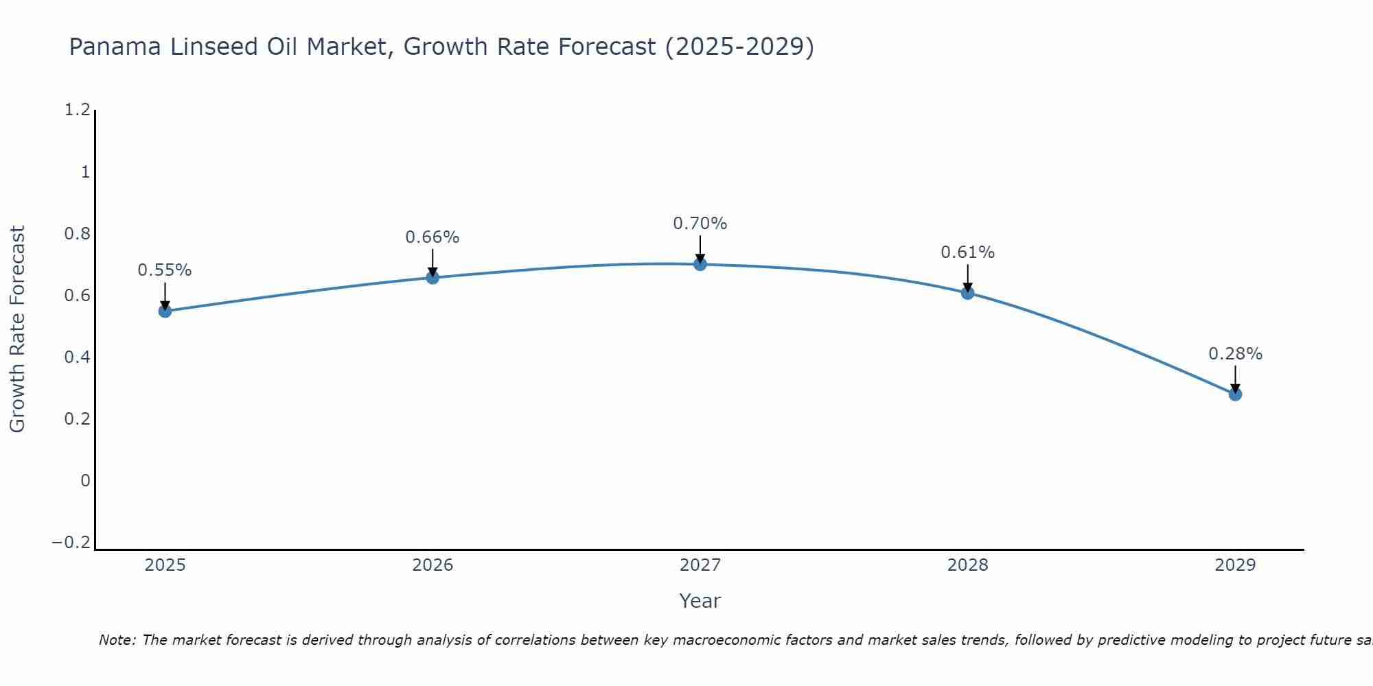 Panama Linseed Oil Market Growth Rate