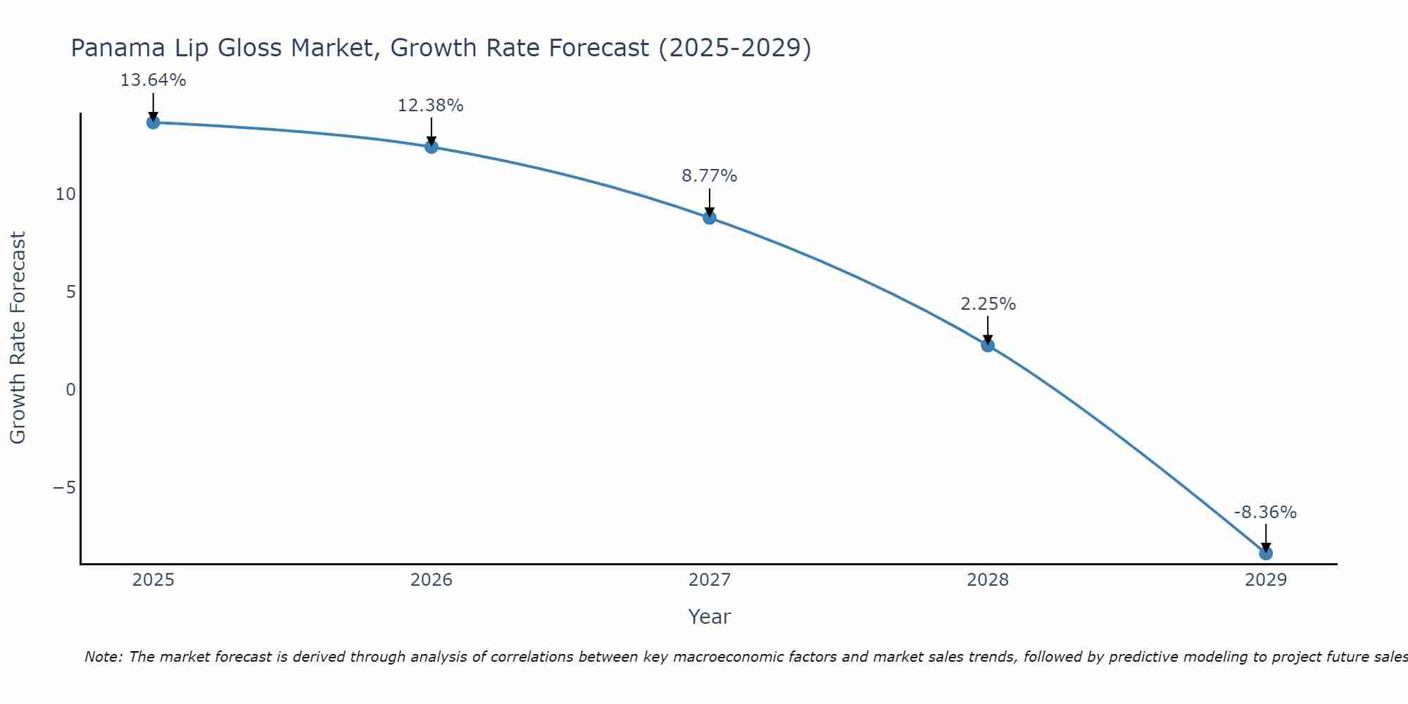 Panama Lip Gloss Market Growth Rate