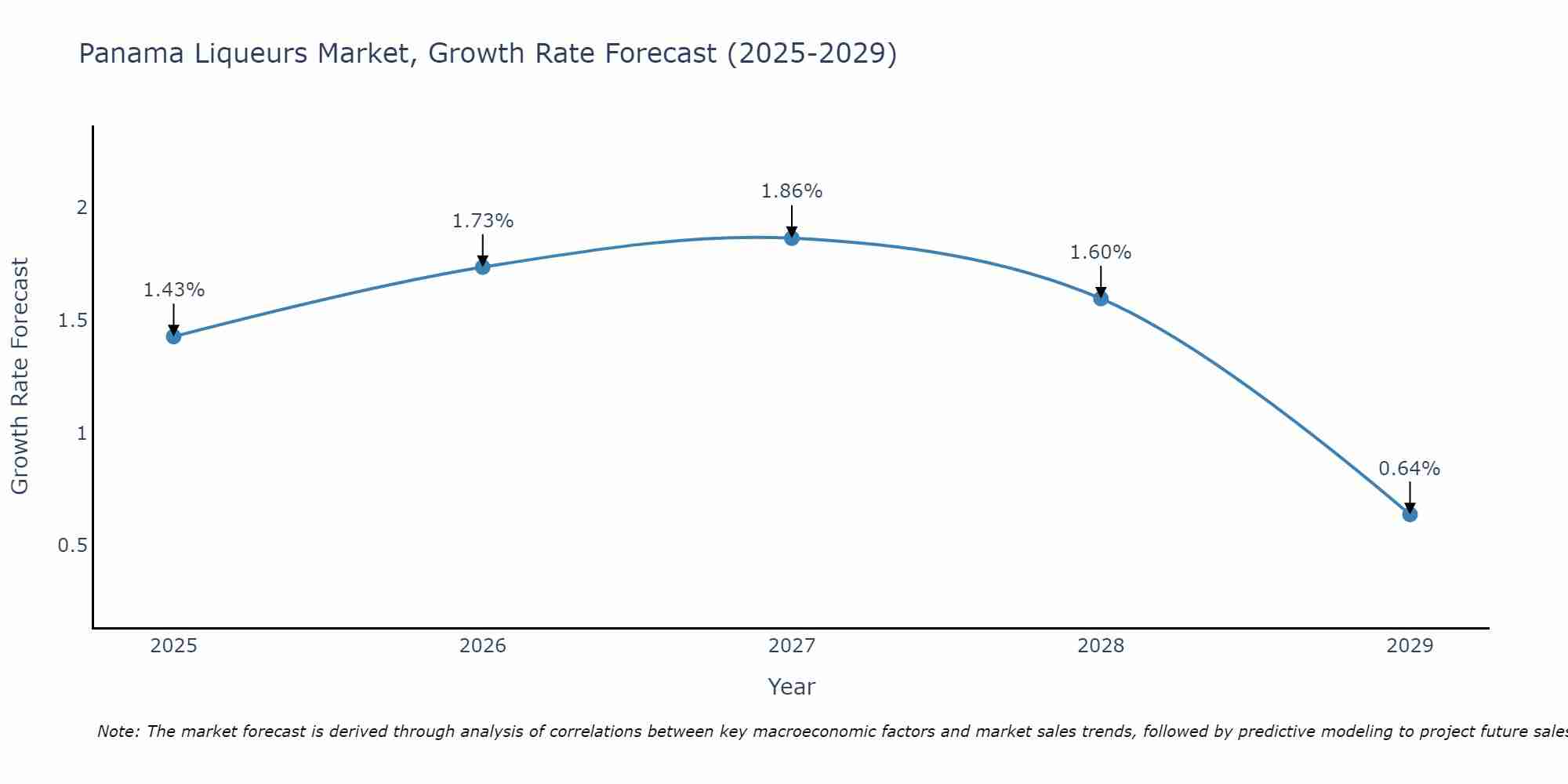 Panama Liqueurs Market Growth Rate