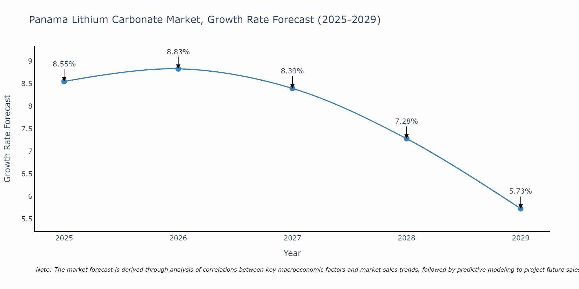 Panama Lithium Carbonate Market Size Growth Rate