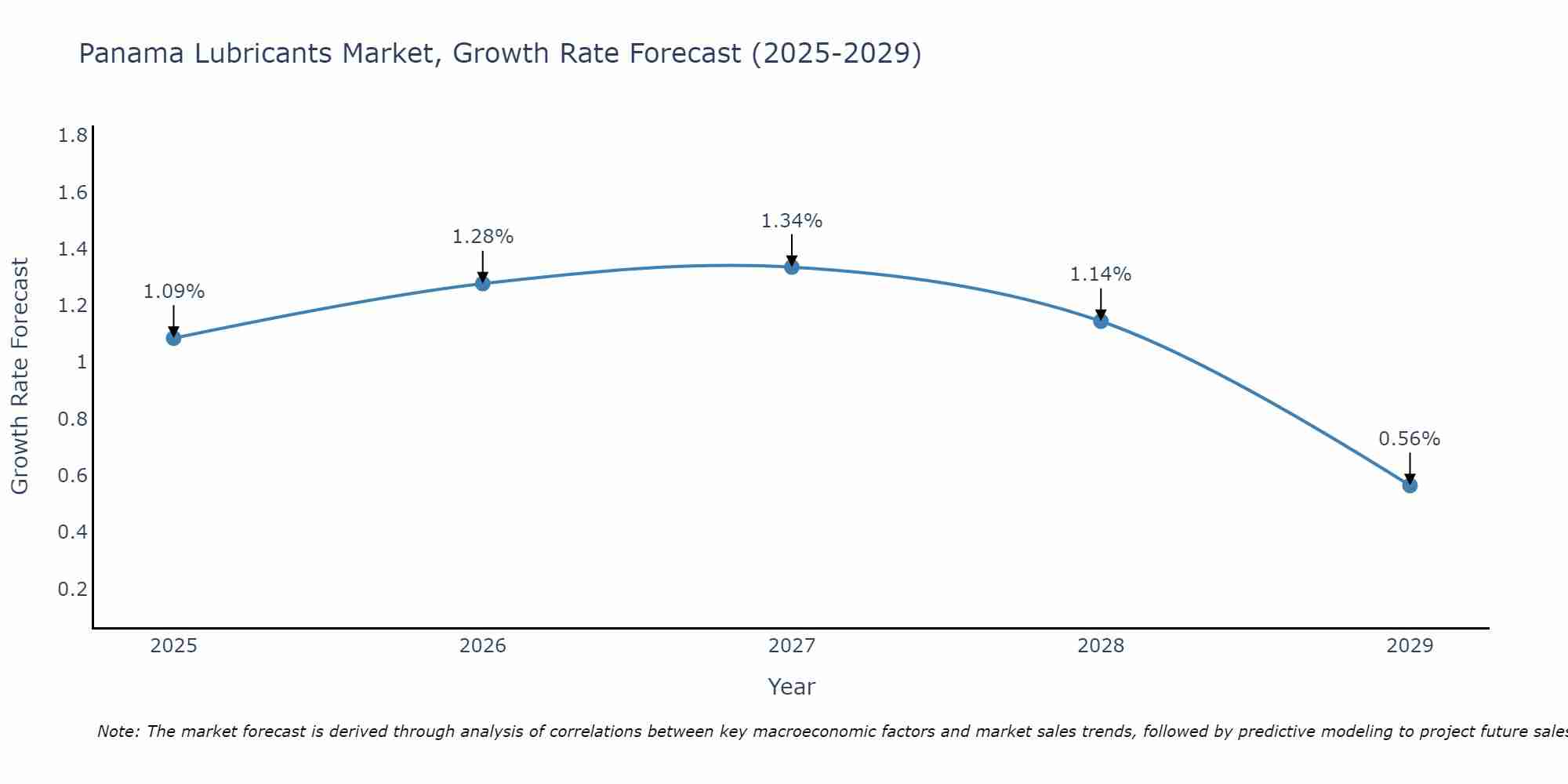 Panama Lubricants Market Size Growth Rate