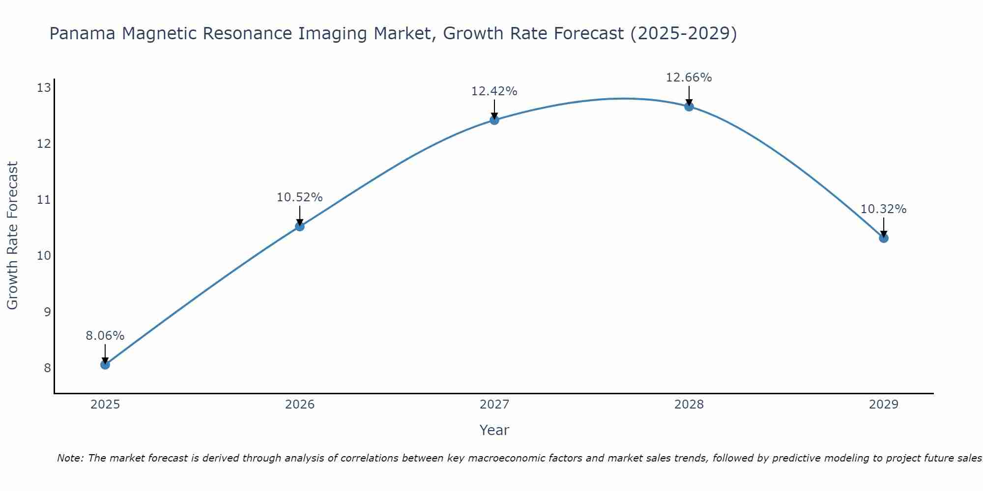 Panama Magnetic Resonance Imaging Market Growth Rate