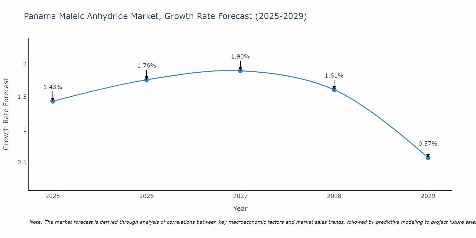Panama Maleic Anhydride Market Growth Rate