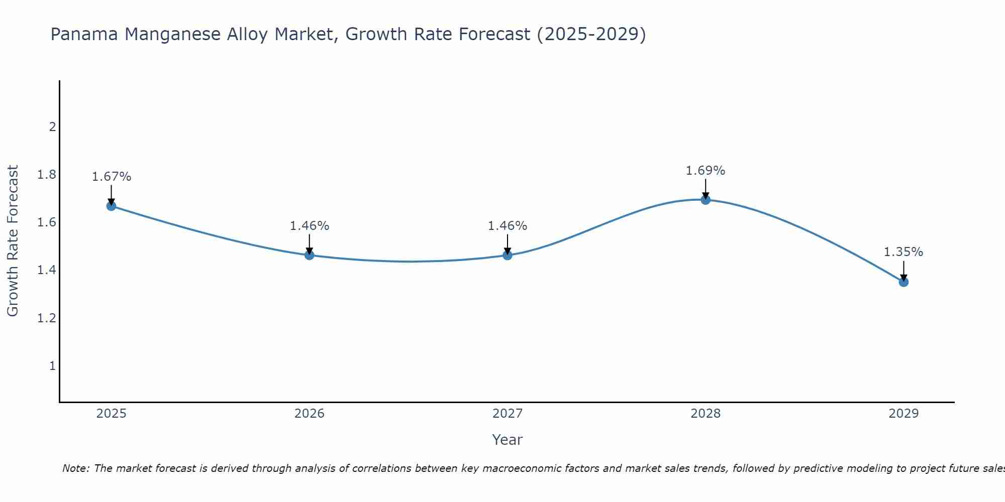 Panama Manganese Alloy Market Growth Rate