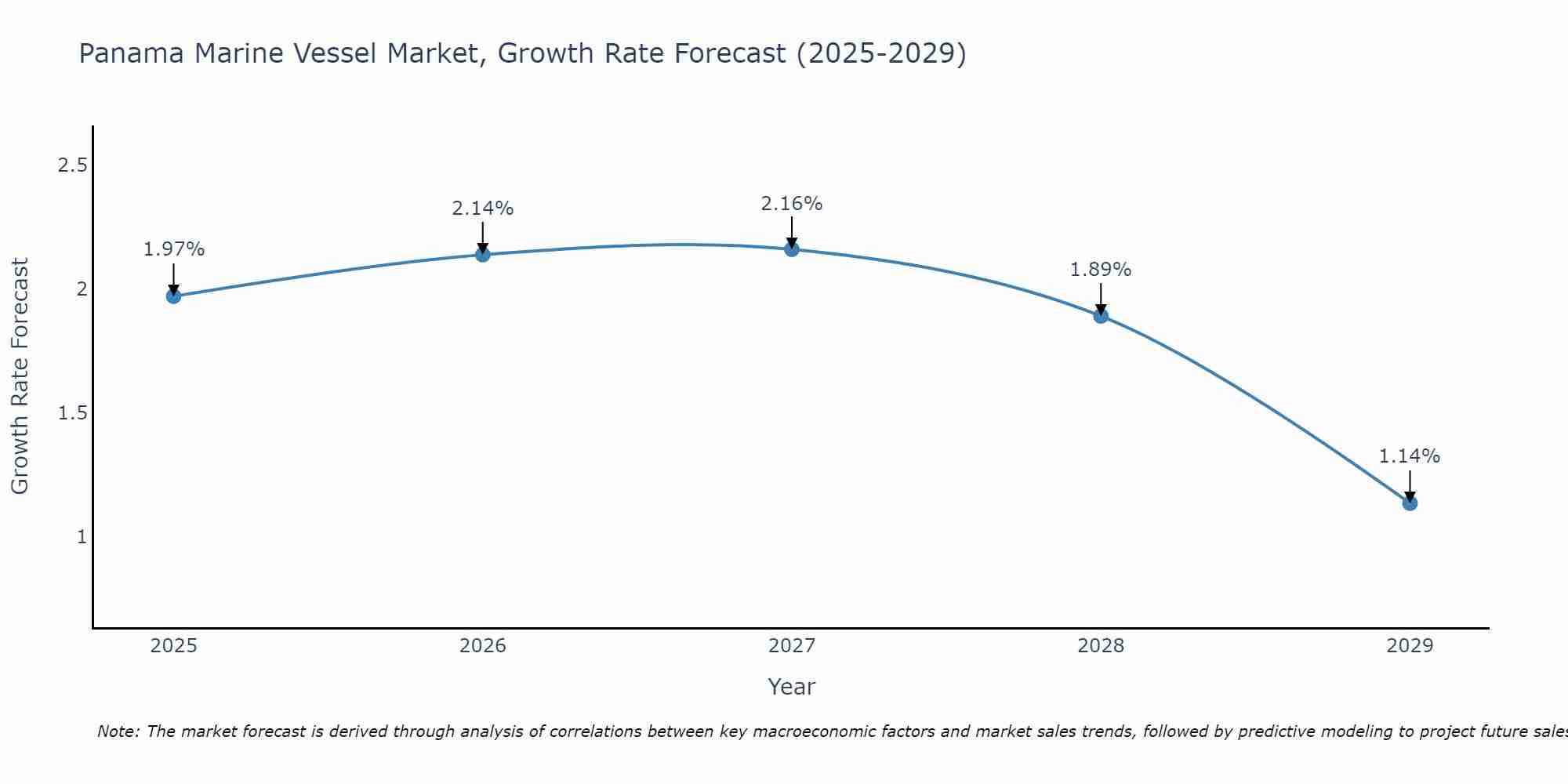 Panama Marine Vessel Market Growth Rate