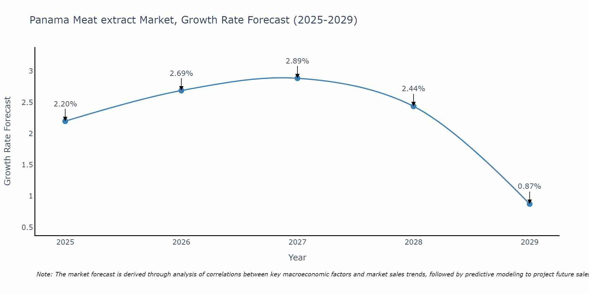 Panama Meat extract Market Growth Rate