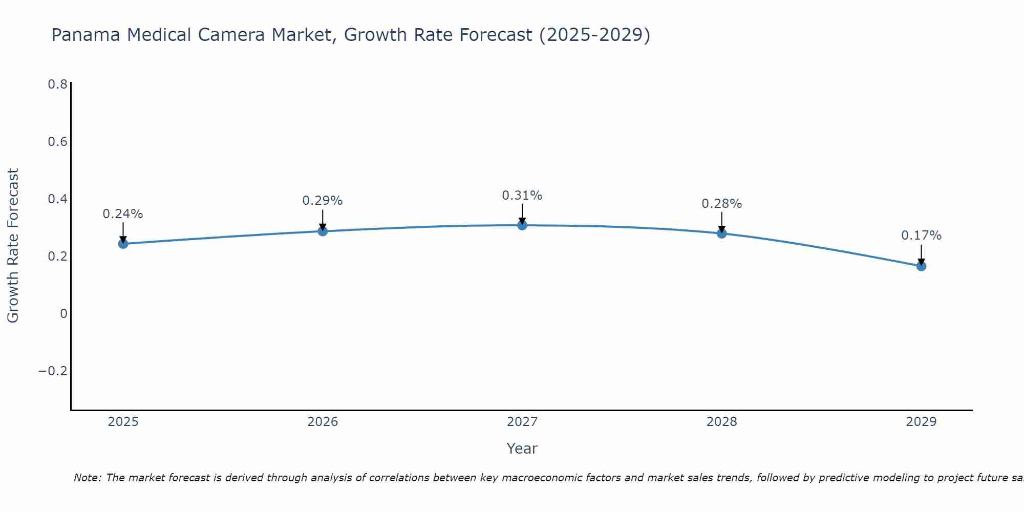 Panama Medical Camera Market Growth Rate