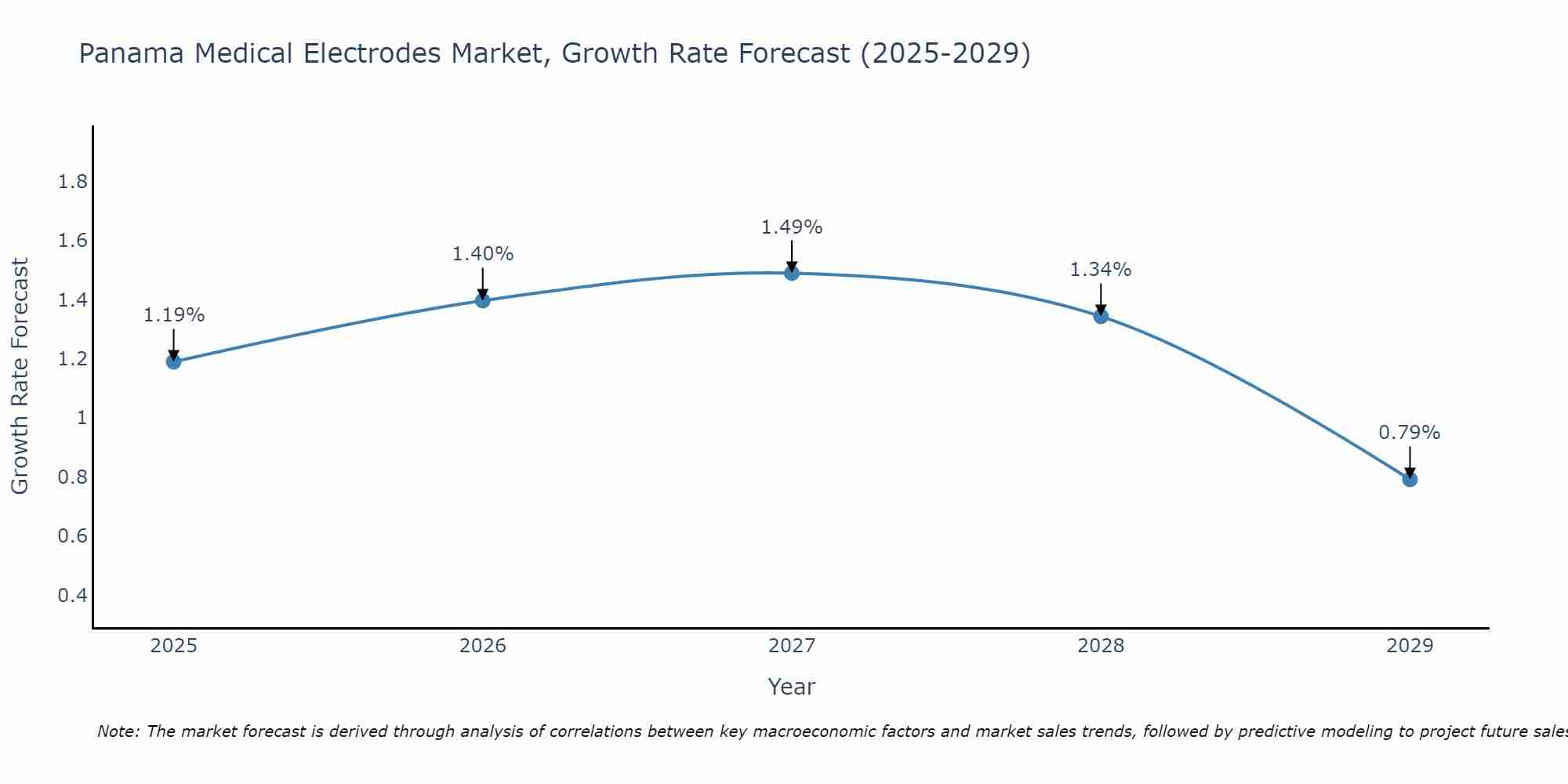 Panama Medical Electrodes Market Growth Rate