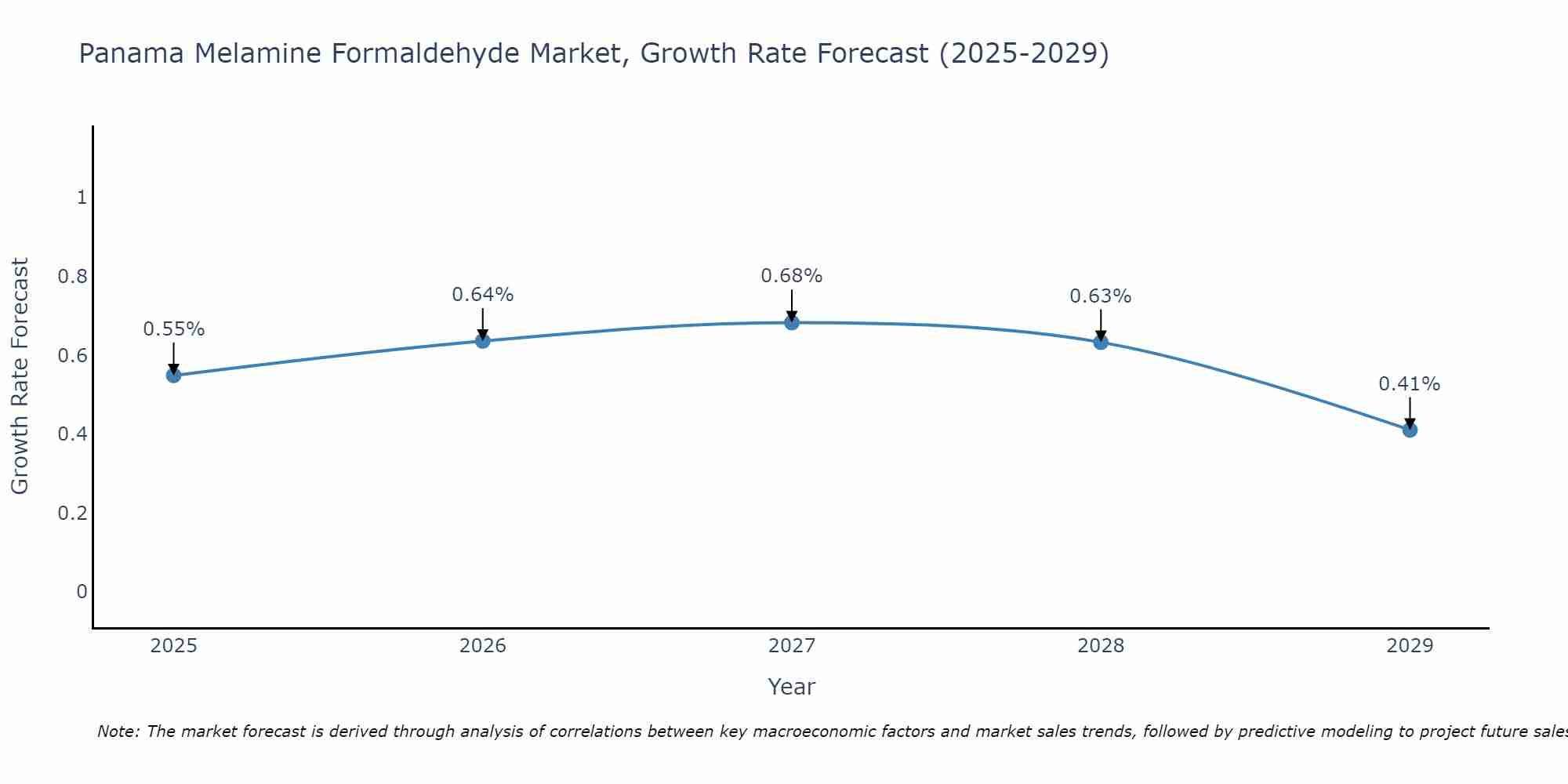 Panama Melamine Formaldehyde Market Growth Rate