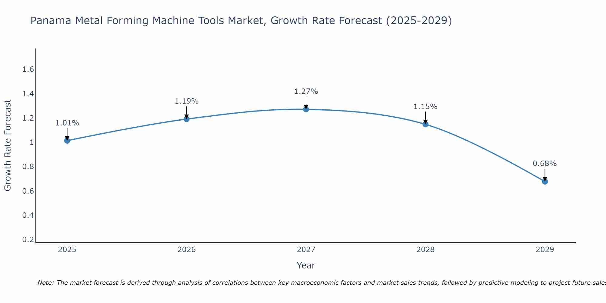 Panama Metal Forming Machine Tools Market Growth Rate