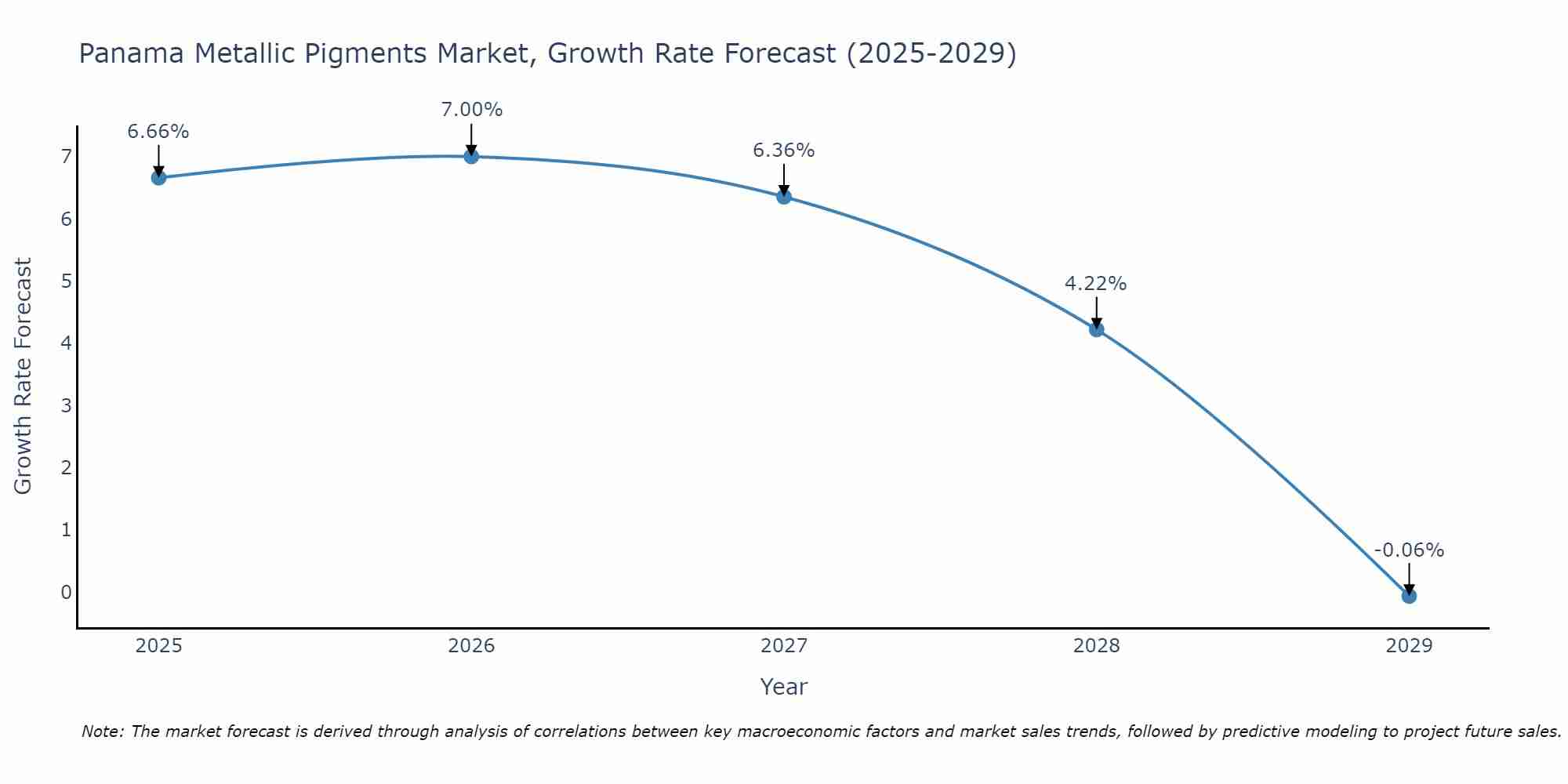 Panama Metallic Pigments Market Growth Rate