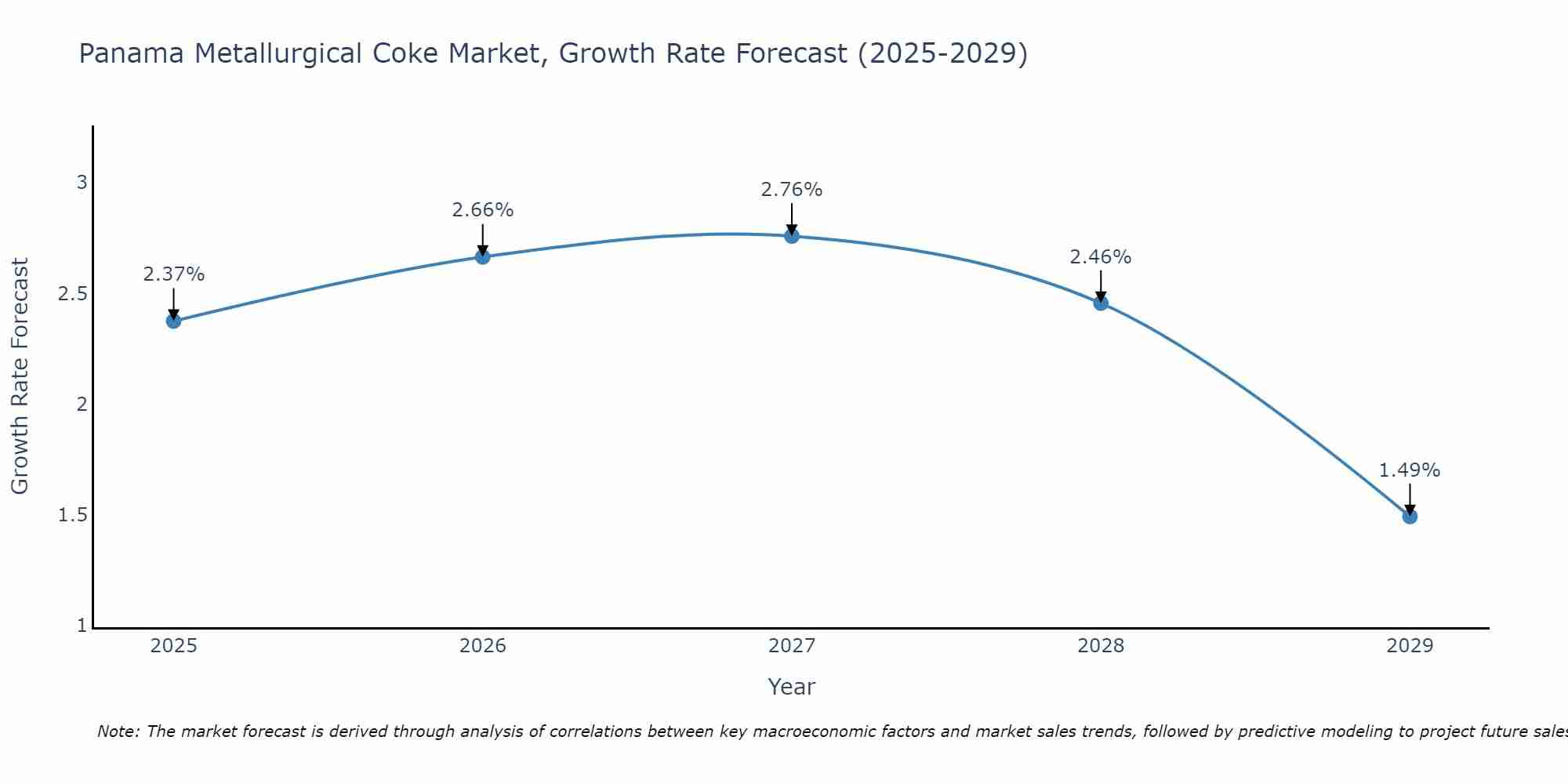 Panama Metallurgical Coke Market Size Growth Rate