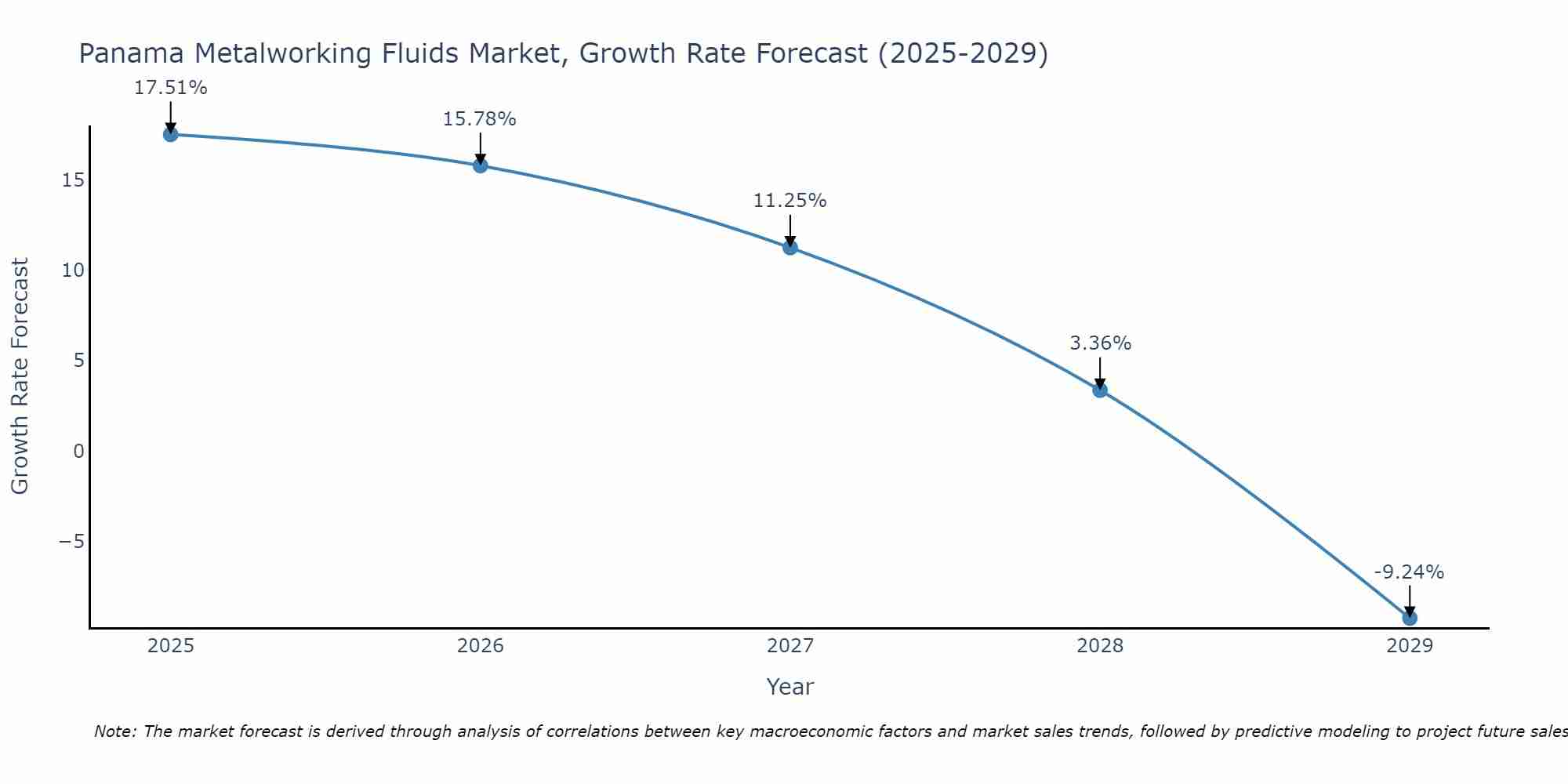 Panama Metalworking Fluids Market Growth Rate
