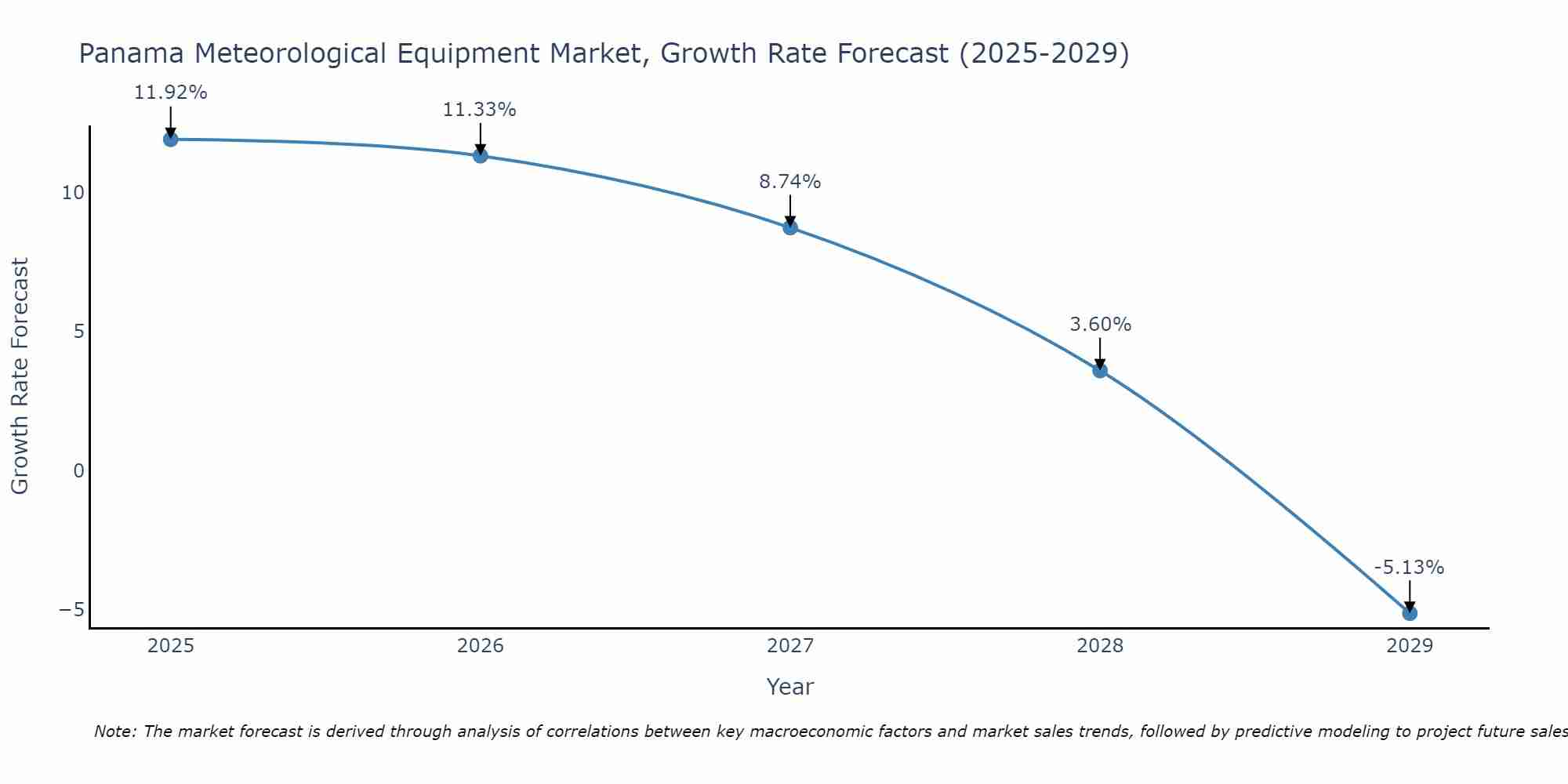 Panama Meteorological Equipment Market Growth Rate