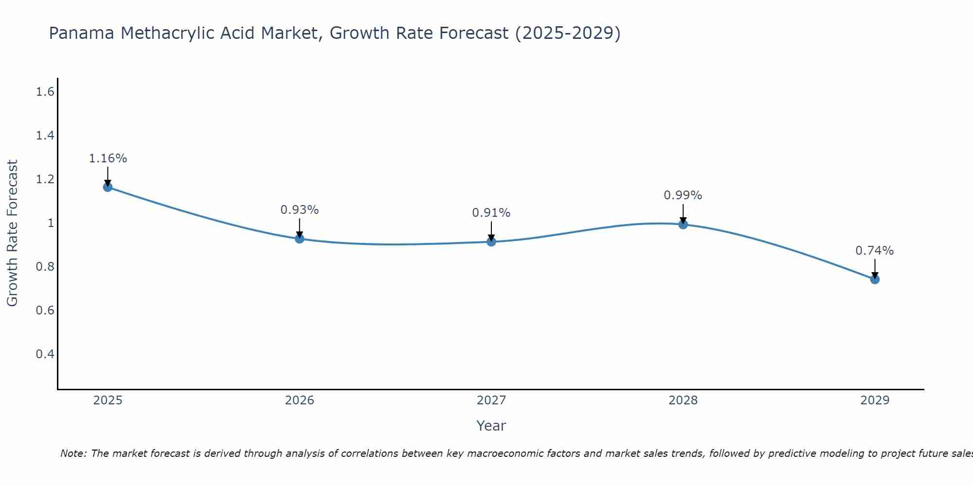 Panama Methacrylic Acid Market Growth Rate