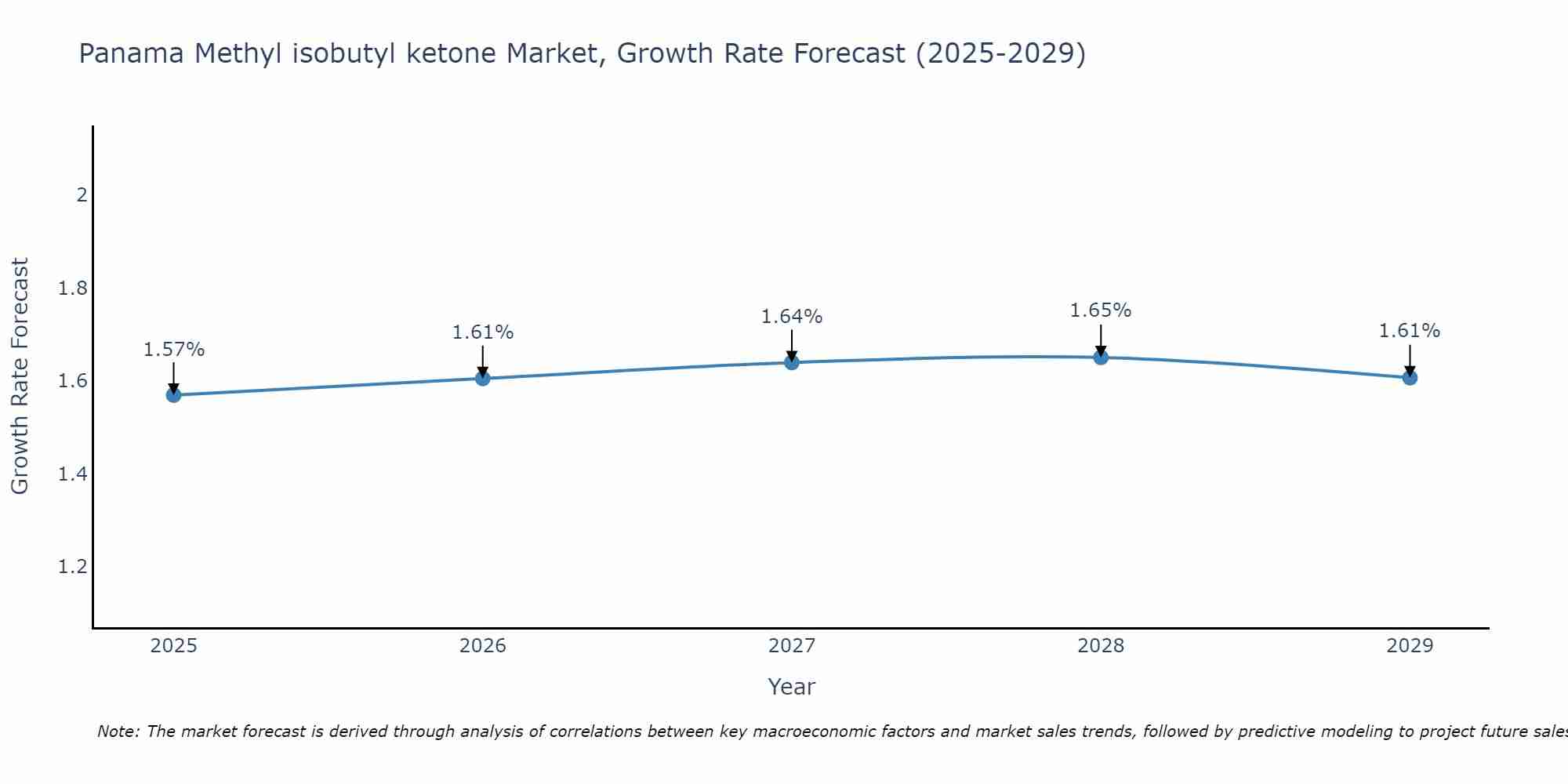Panama Methyl isobutyl ketone Market Growth Rate