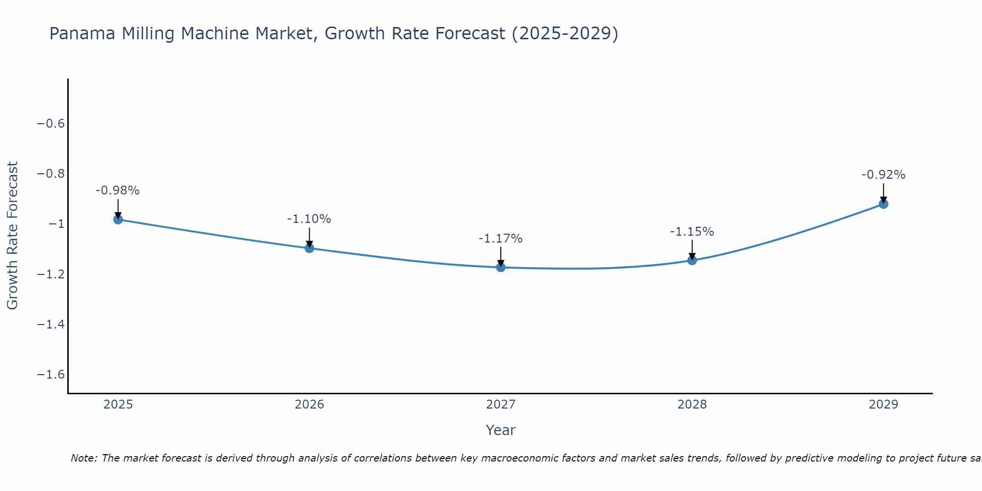 Panama Milling Machine Market Growth Rate