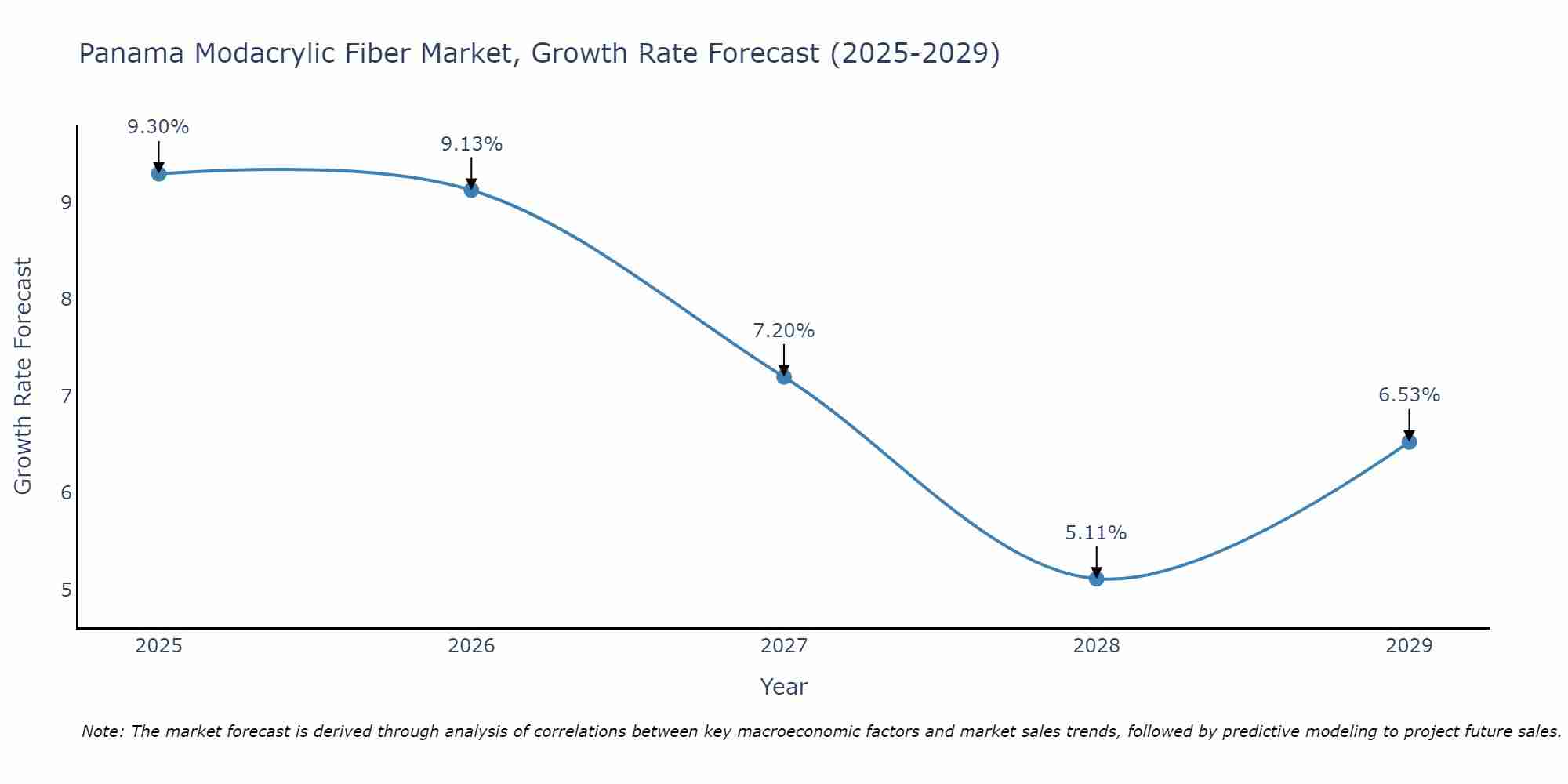Panama Modacrylic Fiber Market Growth Rate