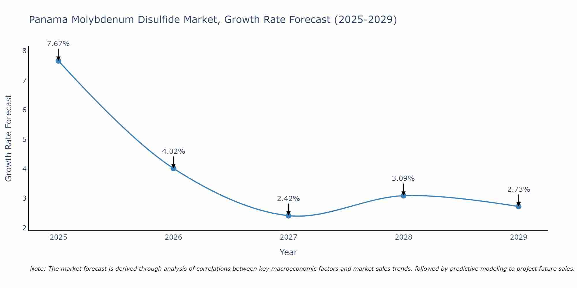 Panama Molybdenum Disulfide Market Growth Rate