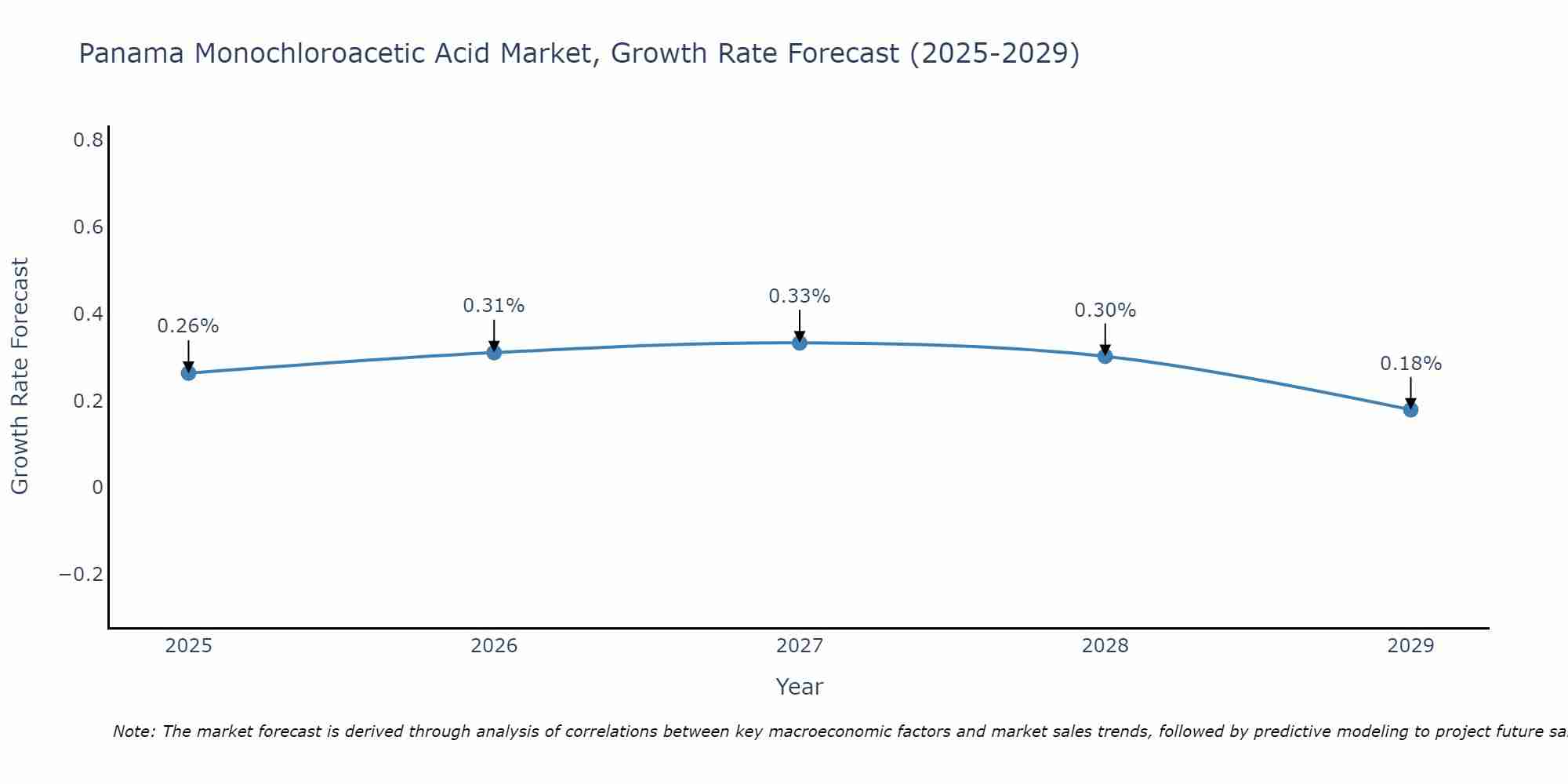 Panama Monochloroacetic Acid Market Growth Rate