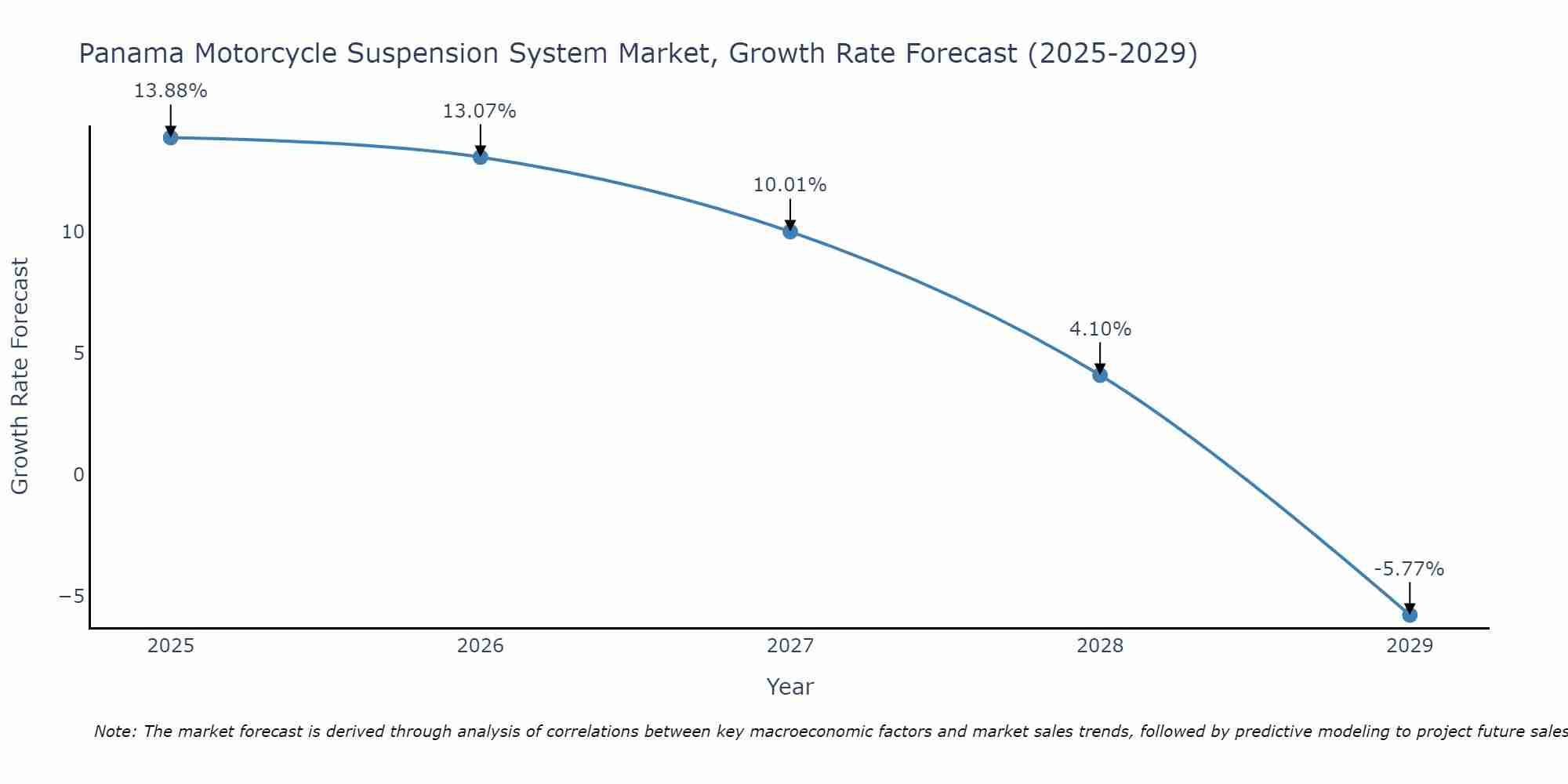 Panama Motorcycle Suspension System Market Size Growth Rate