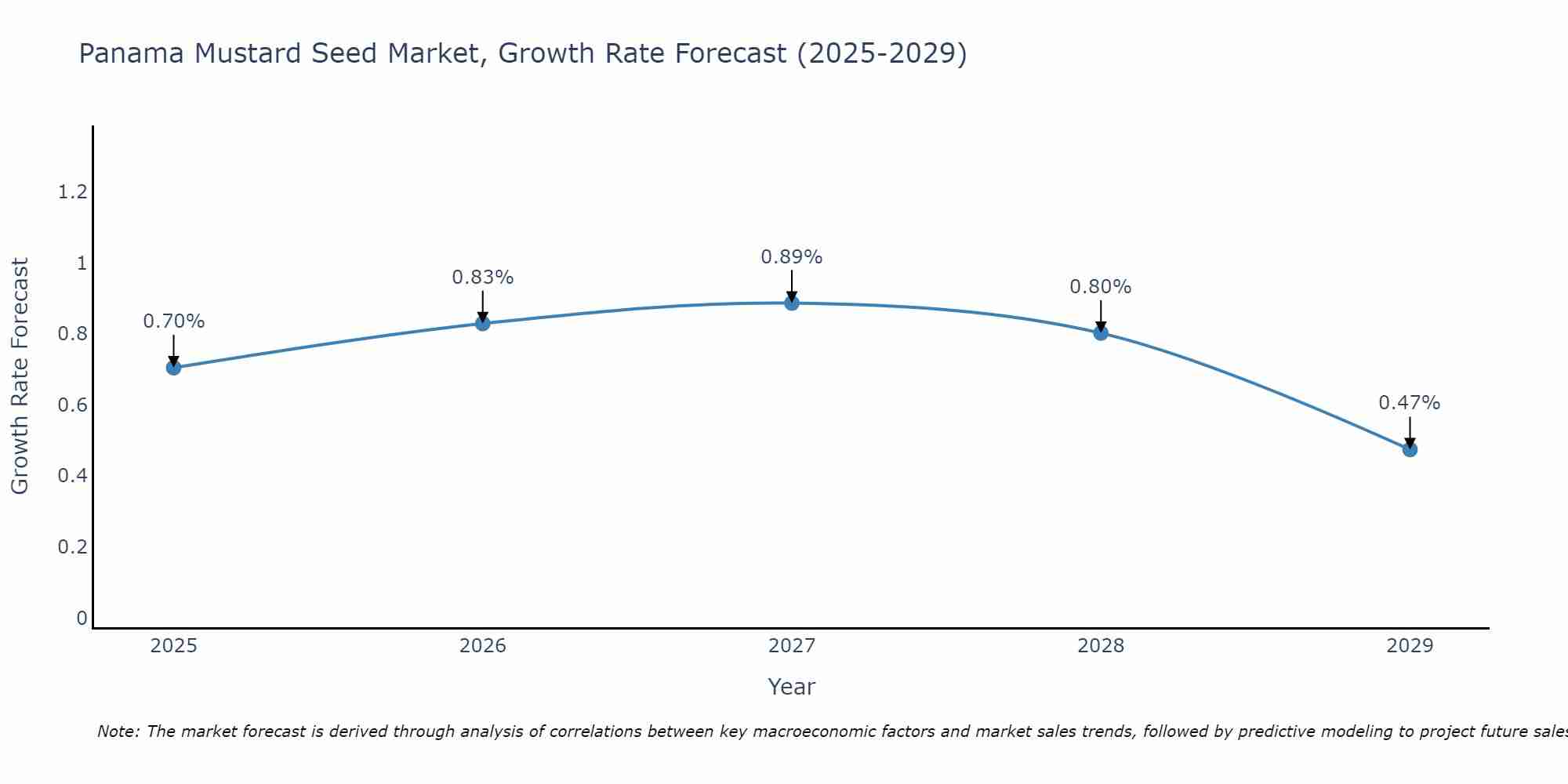 Panama Mustard Seed Market Growth Rate