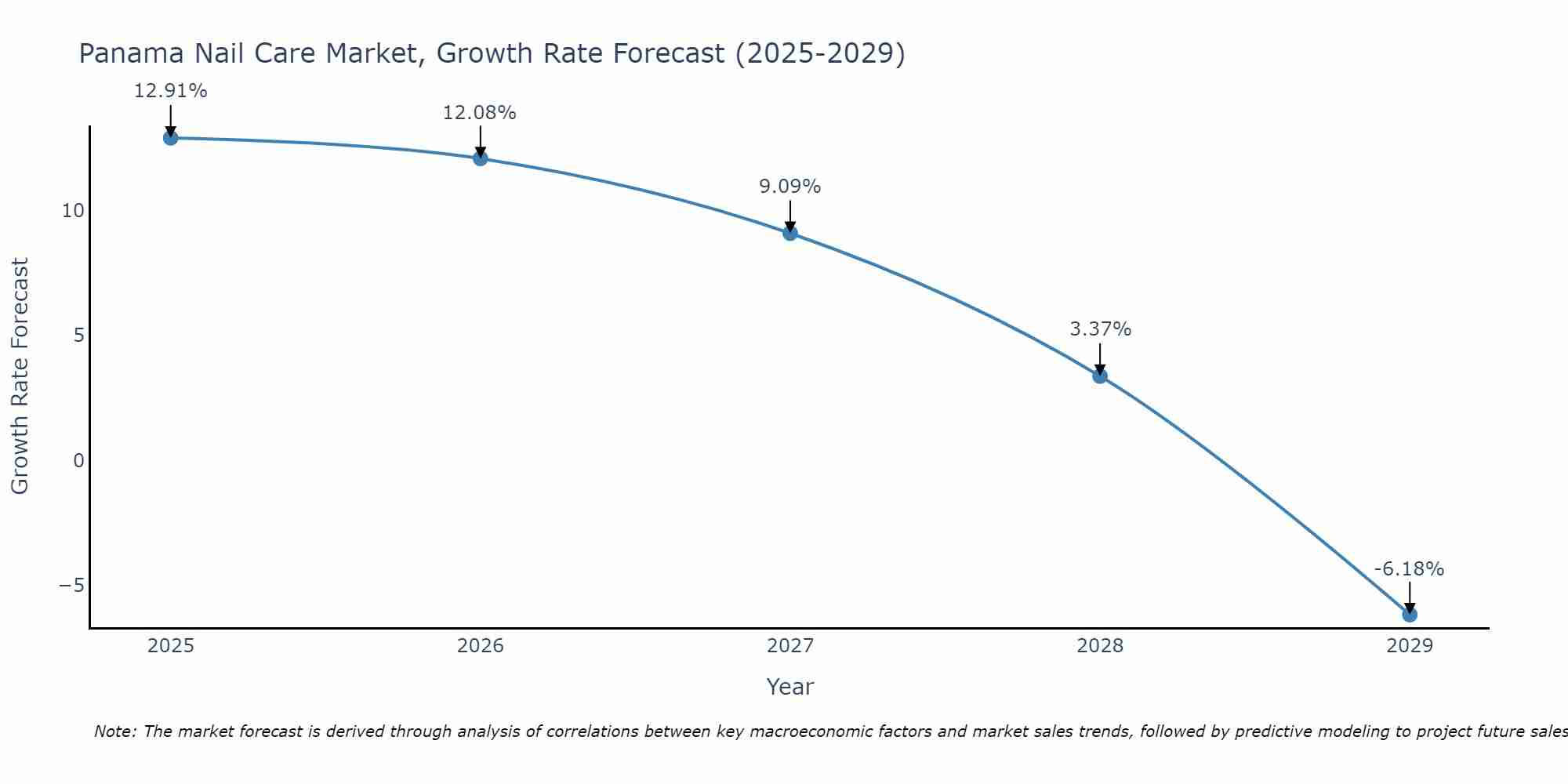 Panama Nail Care Market Growth Rate