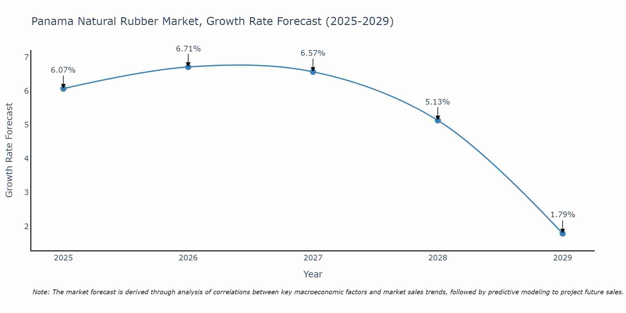 Panama Natural Rubber Market Growth Rate