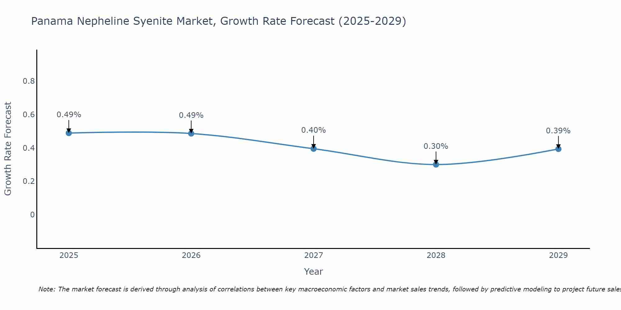 Panama Nepheline Syenite Market Growth Rate