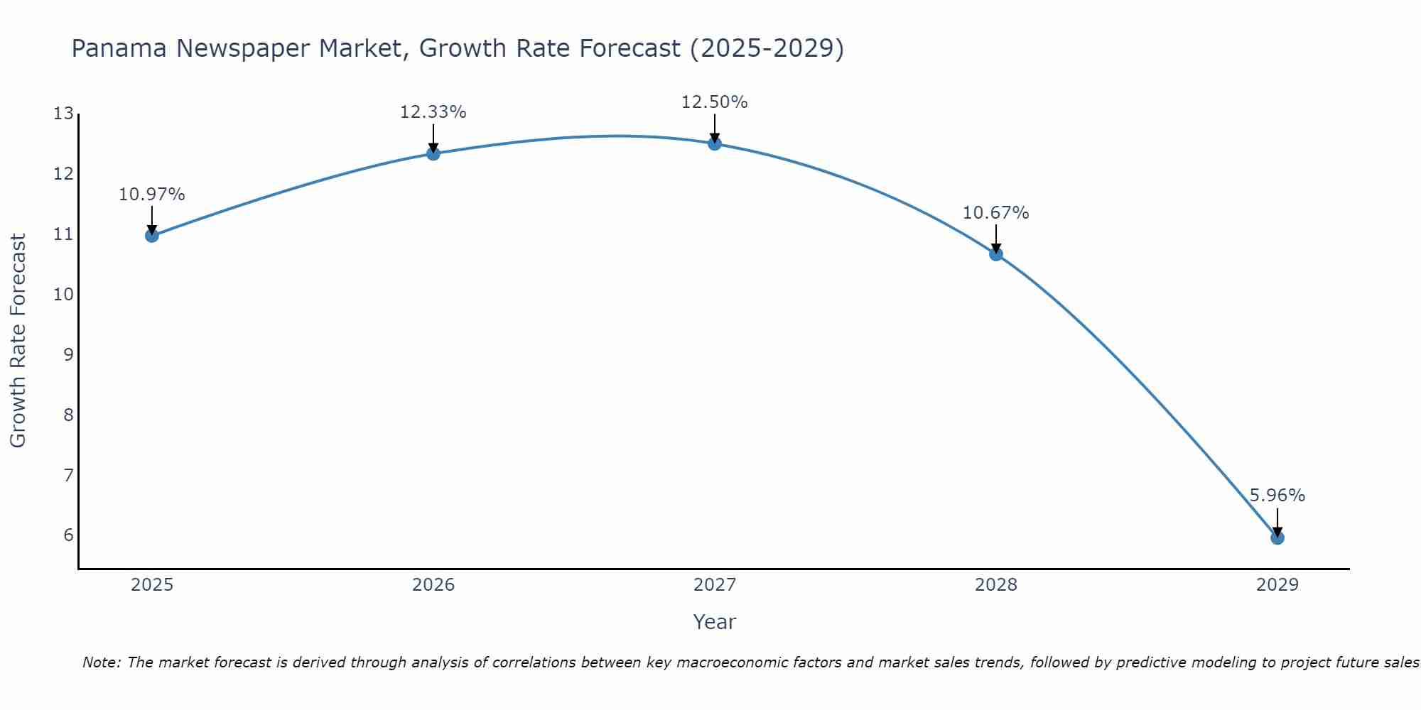 Panama Newspaper Market Size Growth Rate