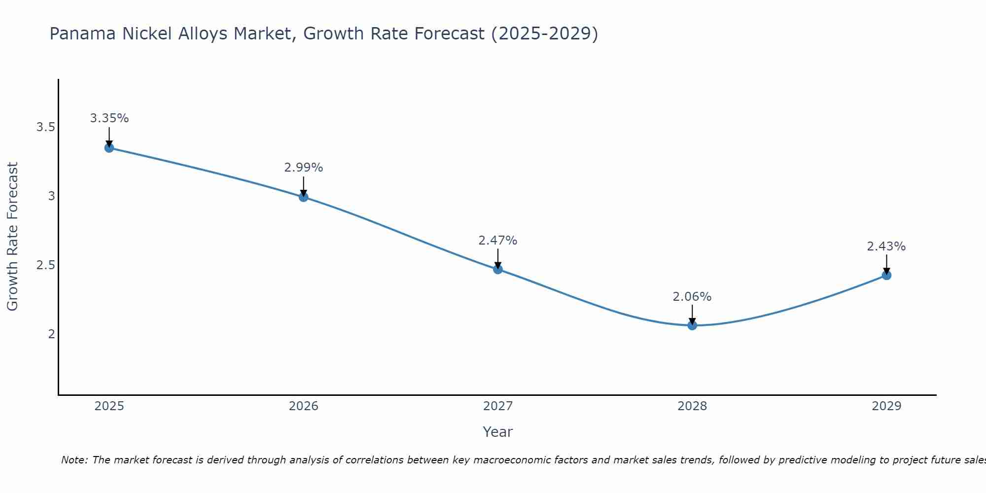 Panama Nickel Alloys Market Growth Rate