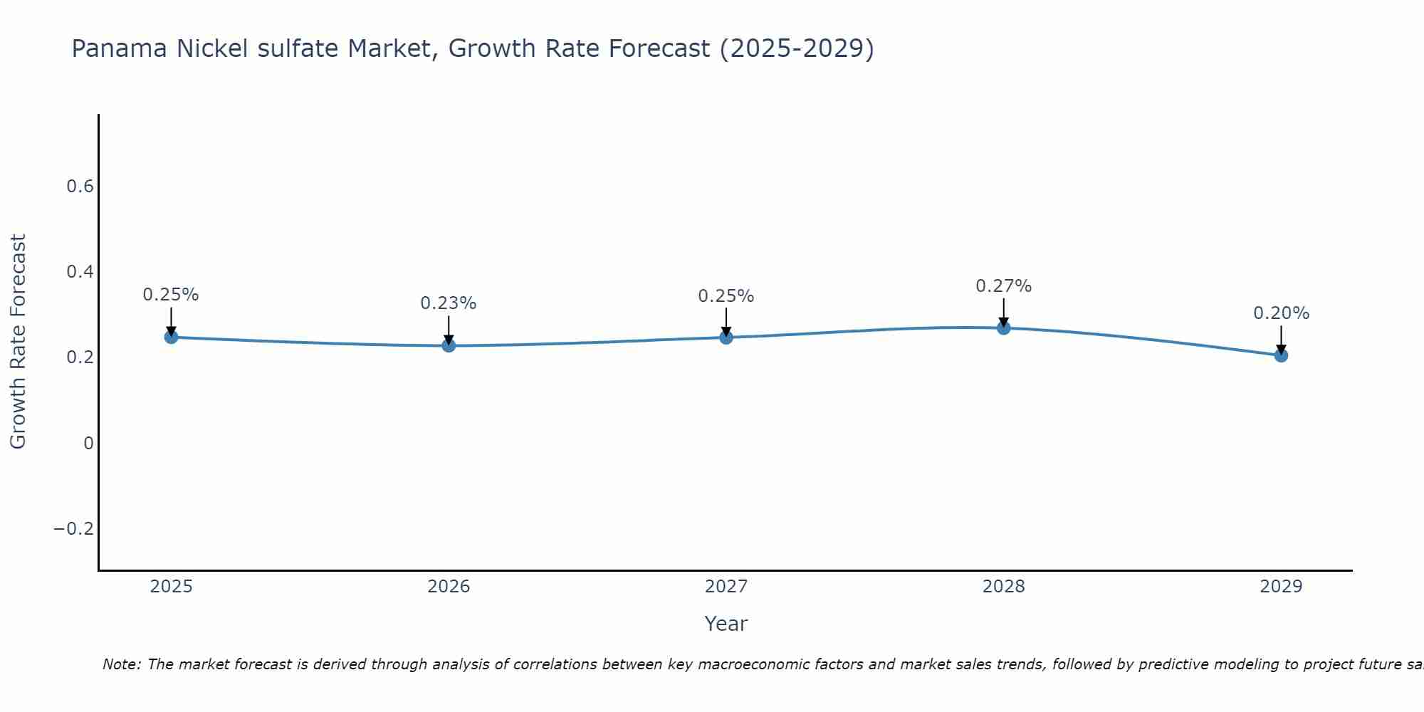 Panama Nickel sulfate Market Growth Rate