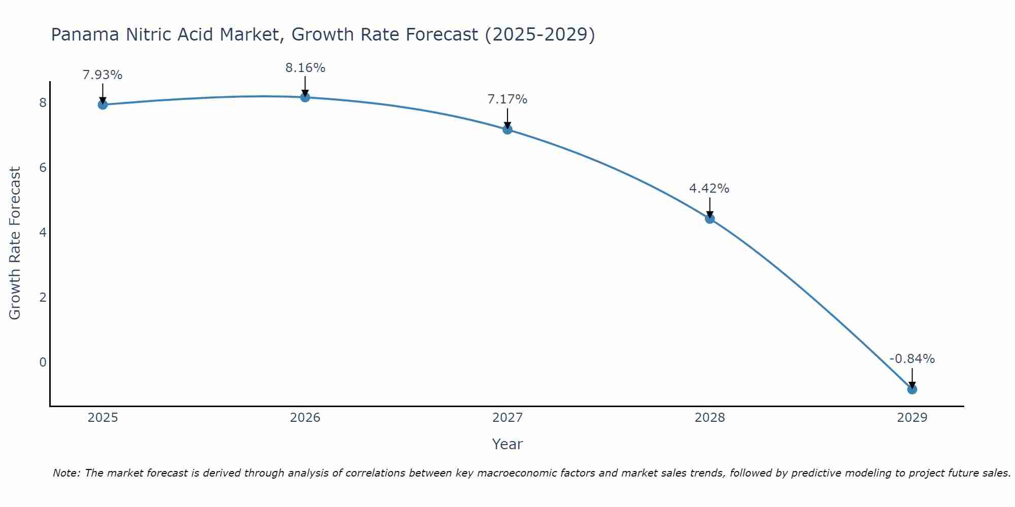 Panama Nitric Acid Market Growth Rate