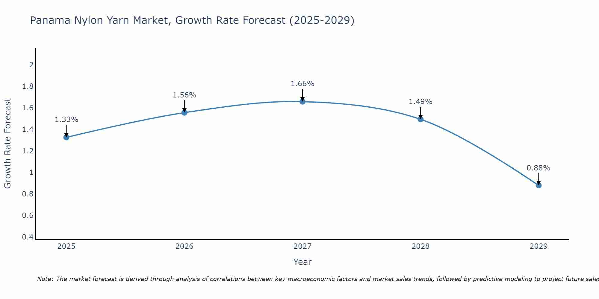 Panama Nylon Yarn Market Growth Rate