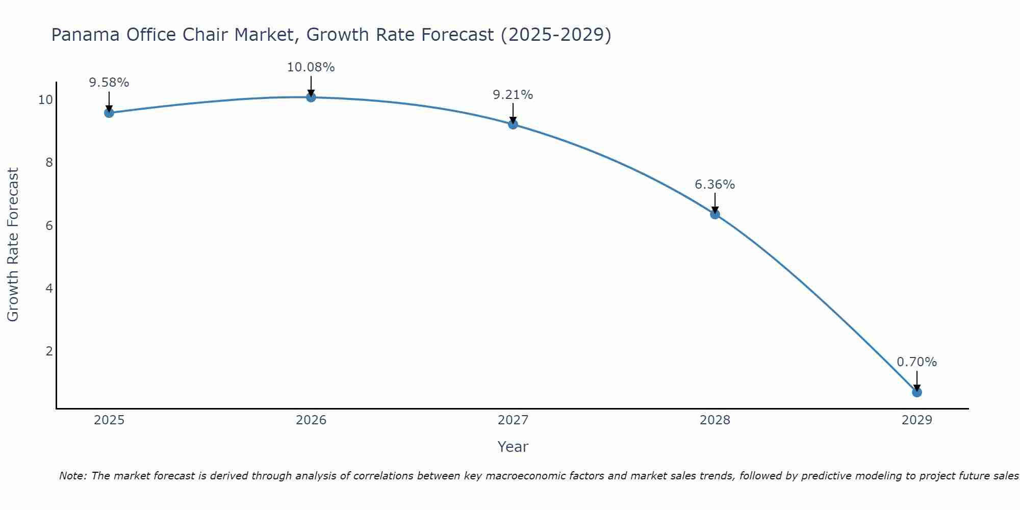 Panama Office Chair Market Growth Rate