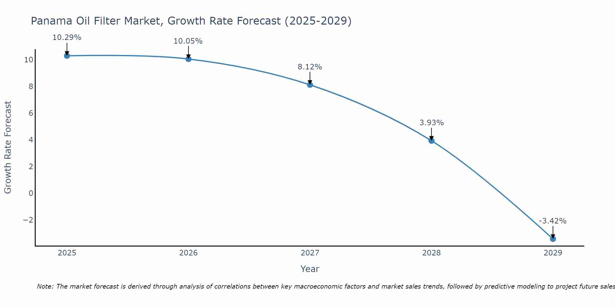 Panama Oil Filter Market Growth Rate