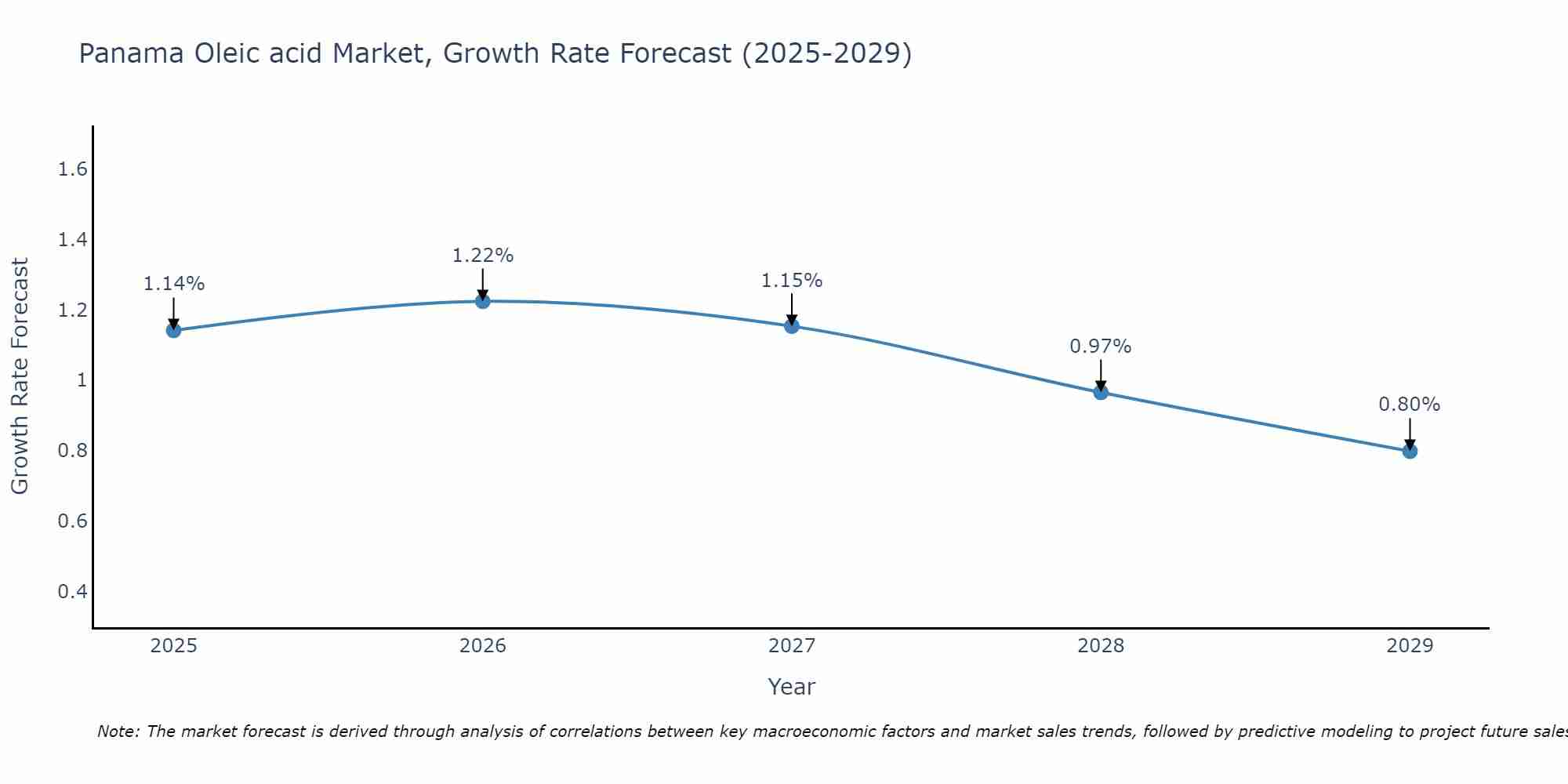 Panama Oleic acid Market Growth Rate