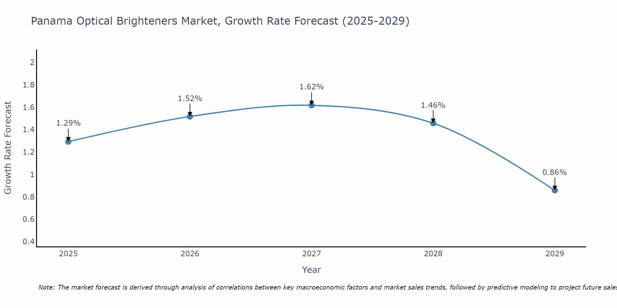 Panama Optical Brighteners Market Growth Rate