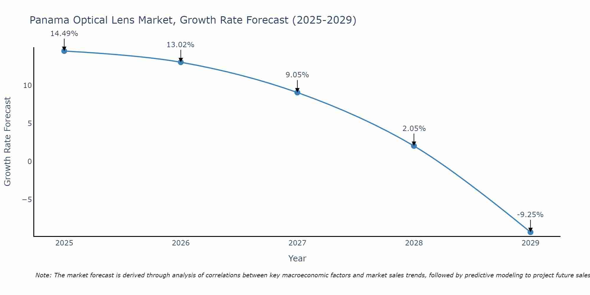 Panama Optical Lens Market Growth Rate